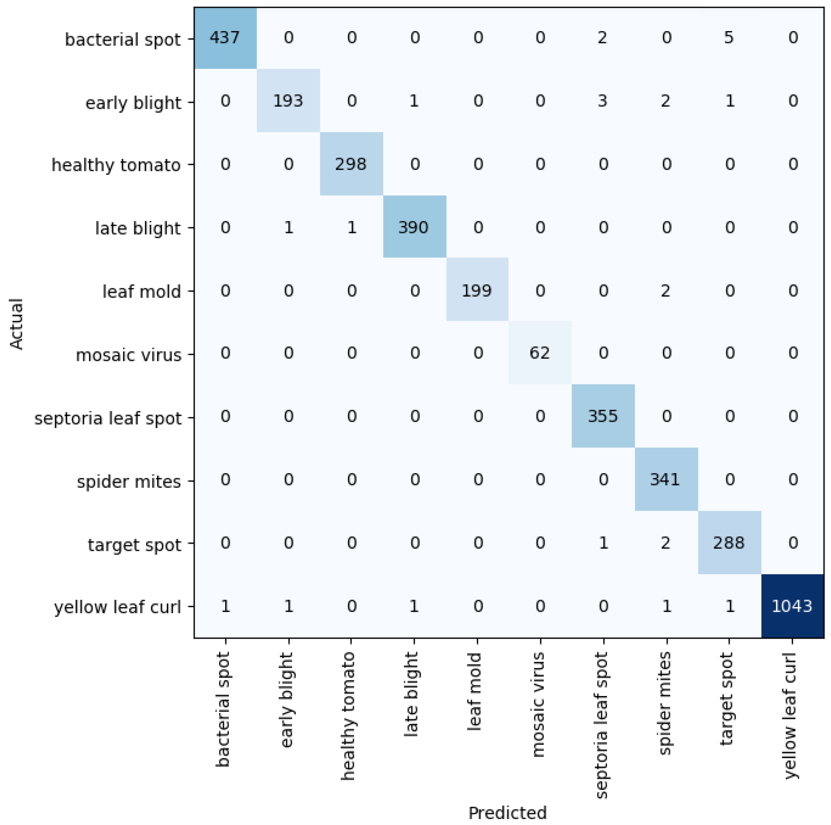 Plants 11 02935 g003
