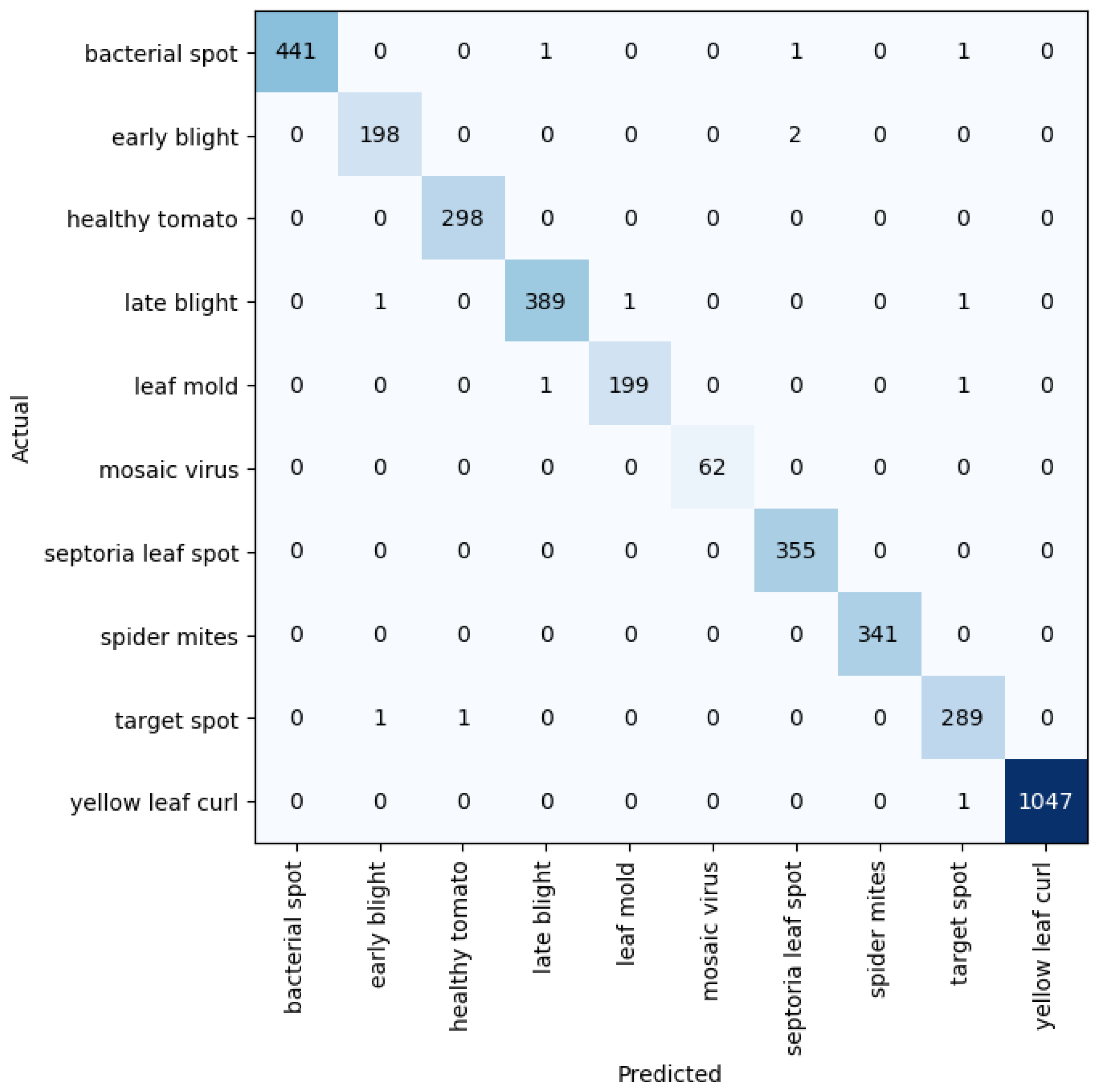 Plants 11 02935 g005