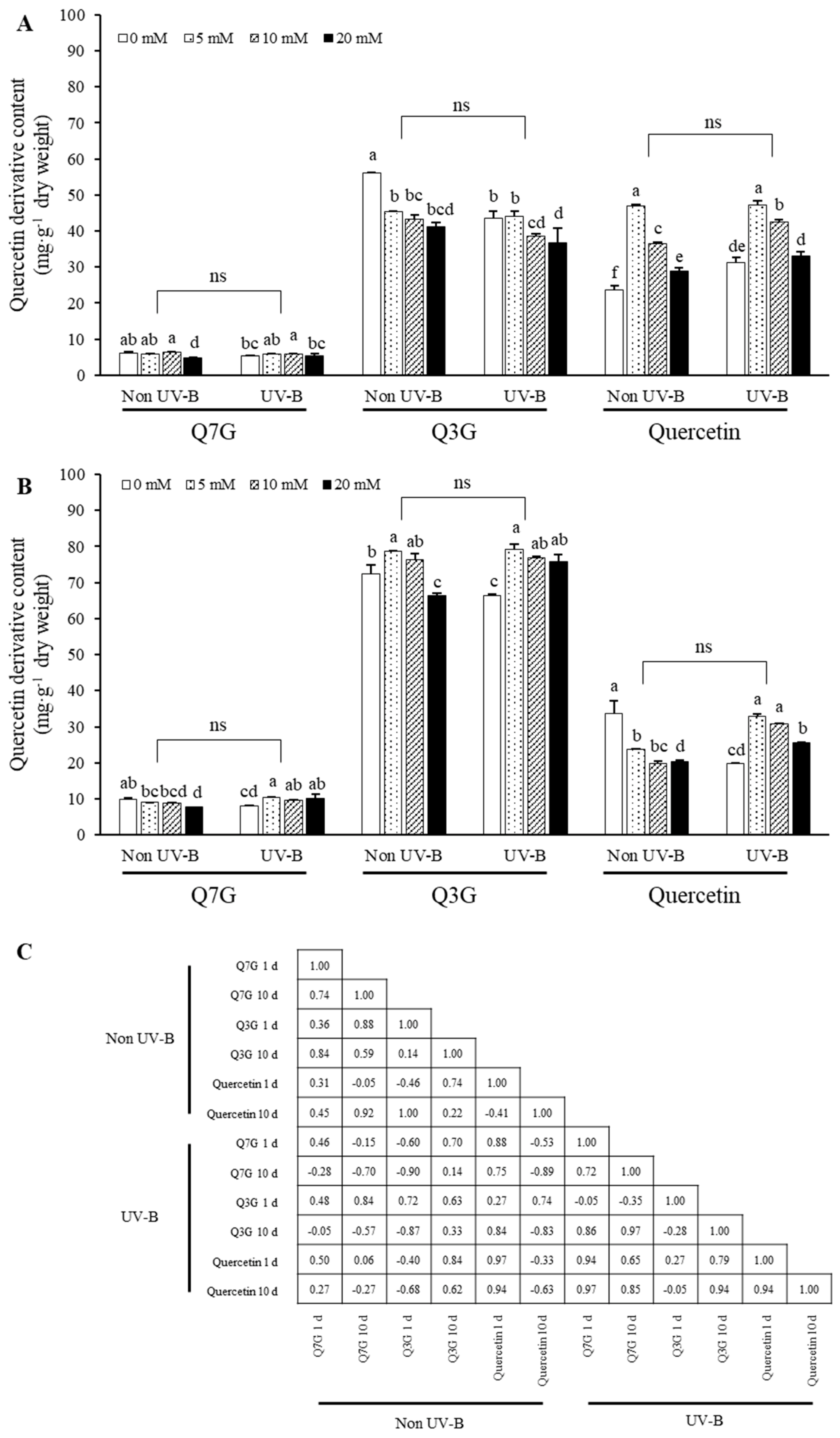 Plants 11 02947 g004 Plants 11 02947 g004
