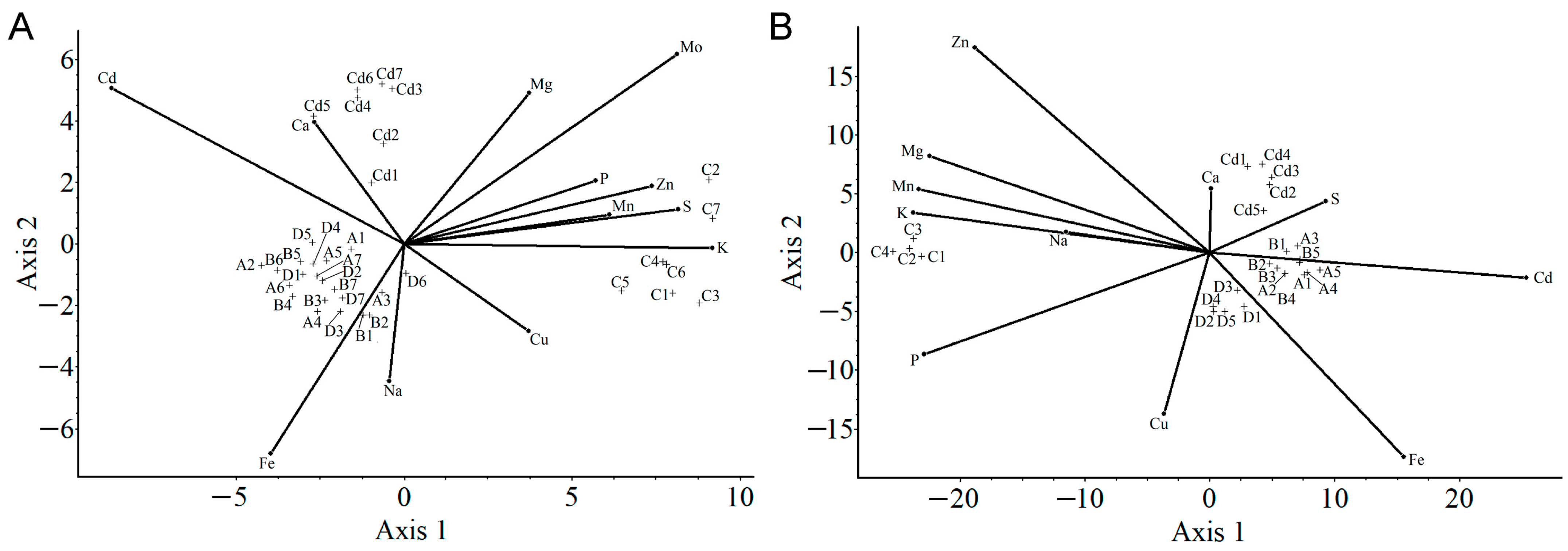 Plants 11 02979 g006