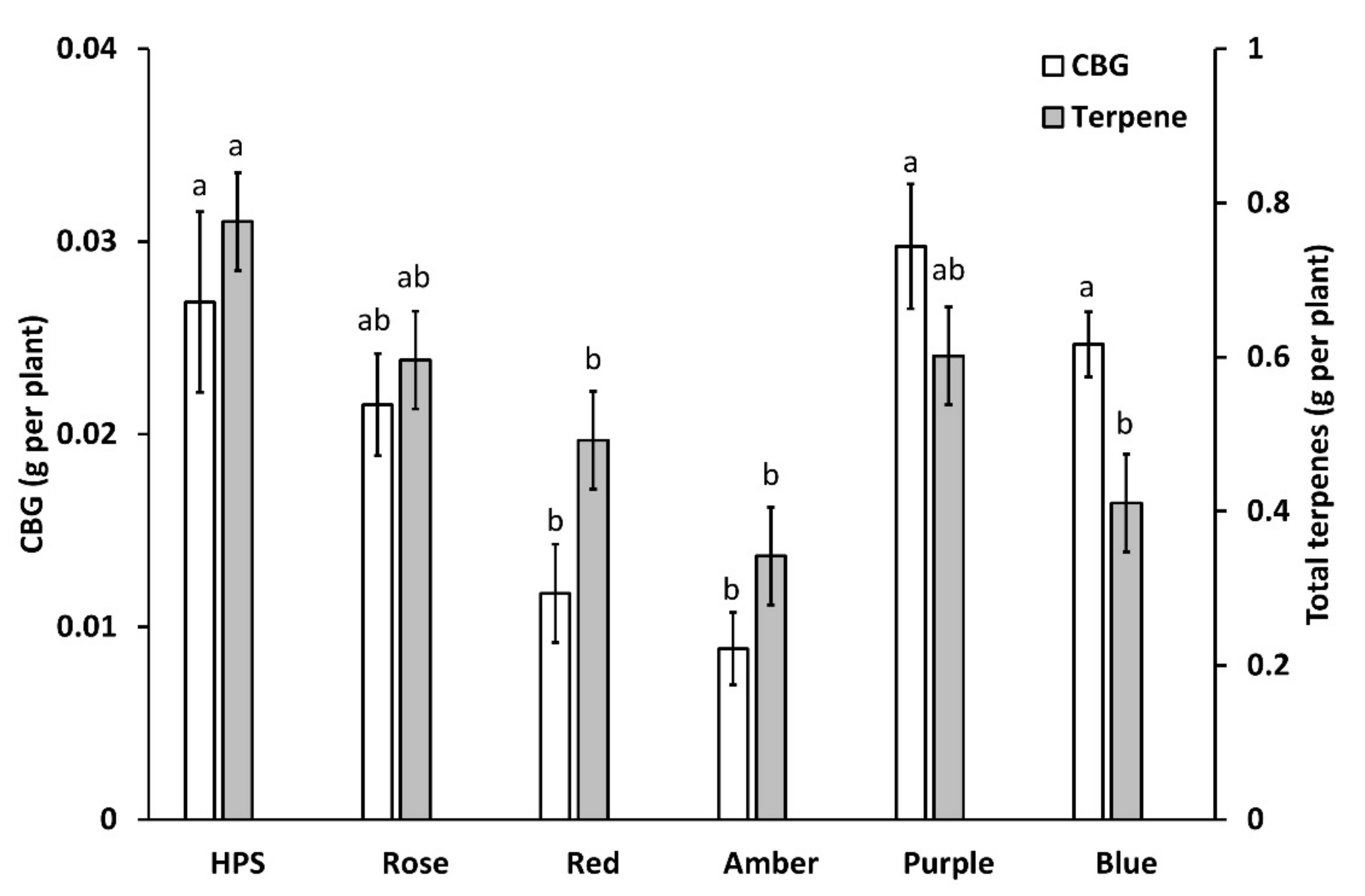 Plants 11 02982 g005