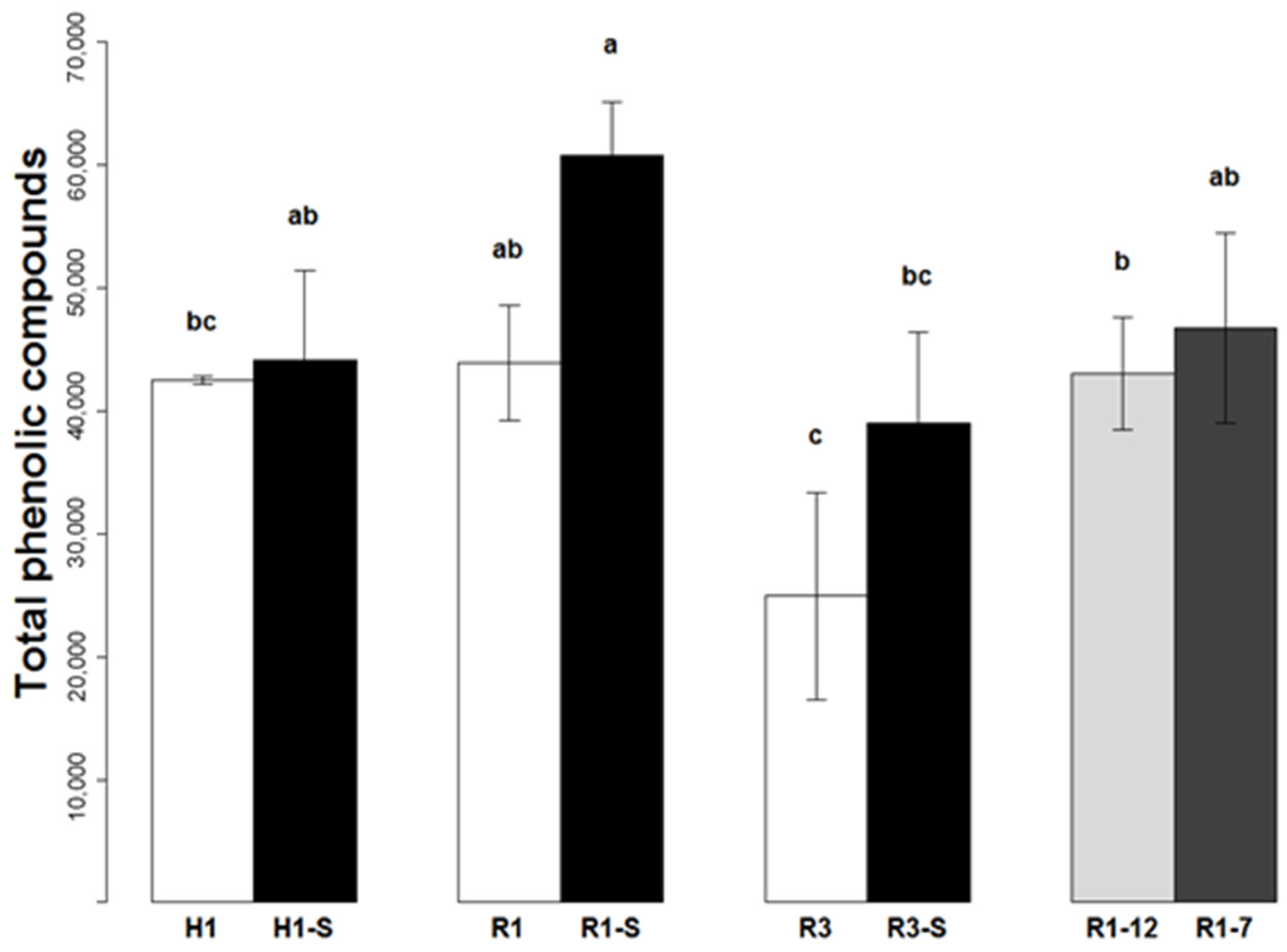 Plants 11 03038 g003 Plants 11 03038 g003