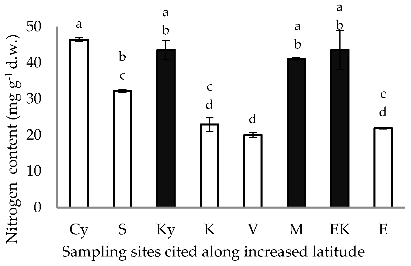 Plants 11 03085 g005