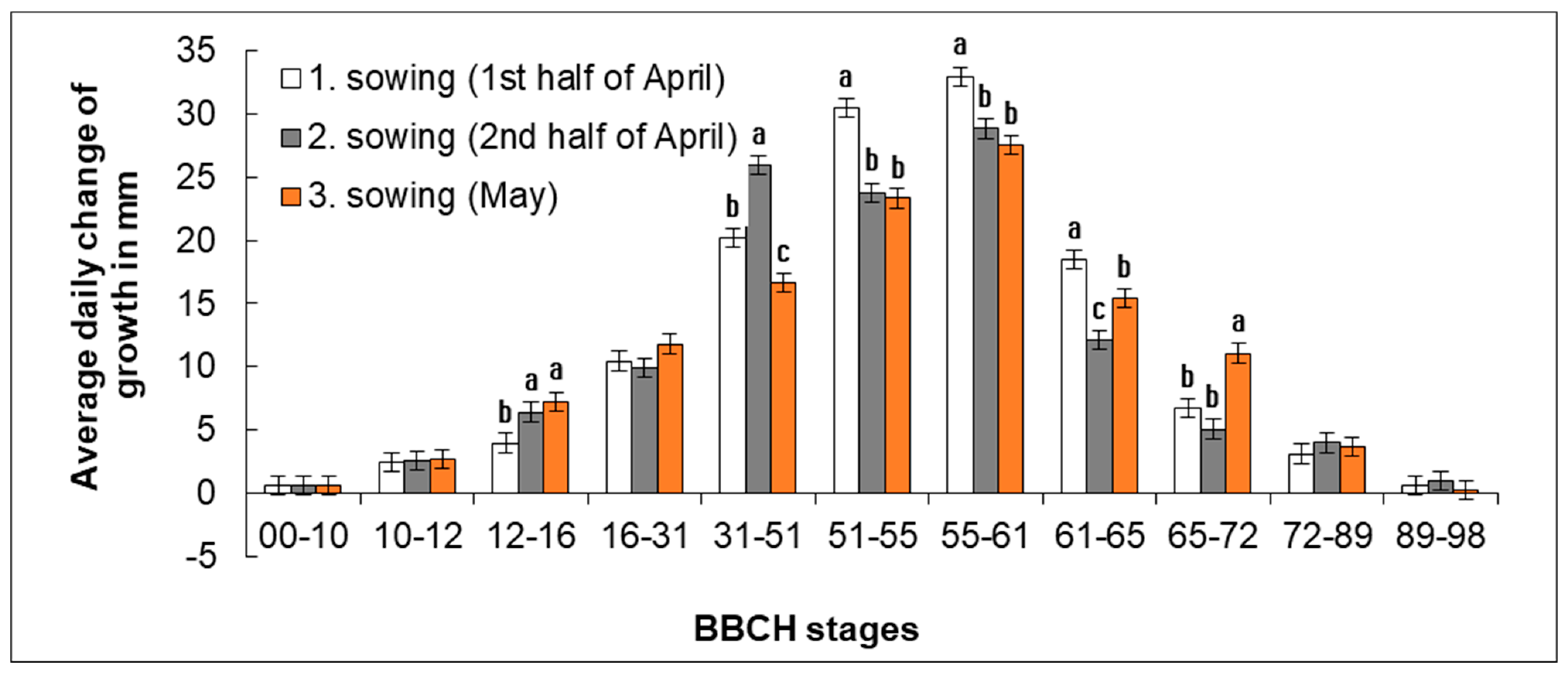 Plants 11 03177 g005