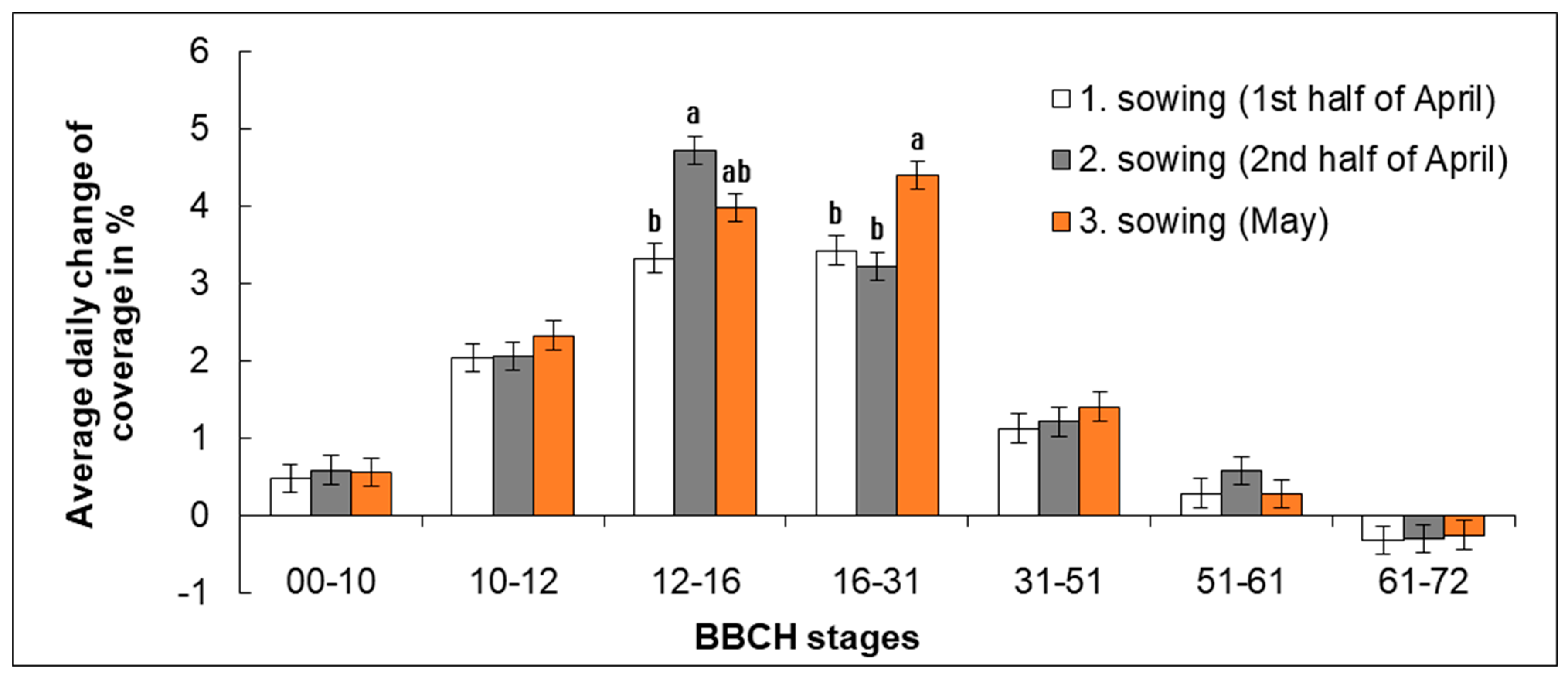 Plants 11 03177 g007