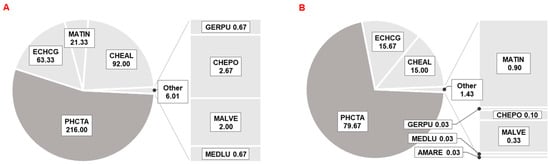 Plants 11 03177 g0a3