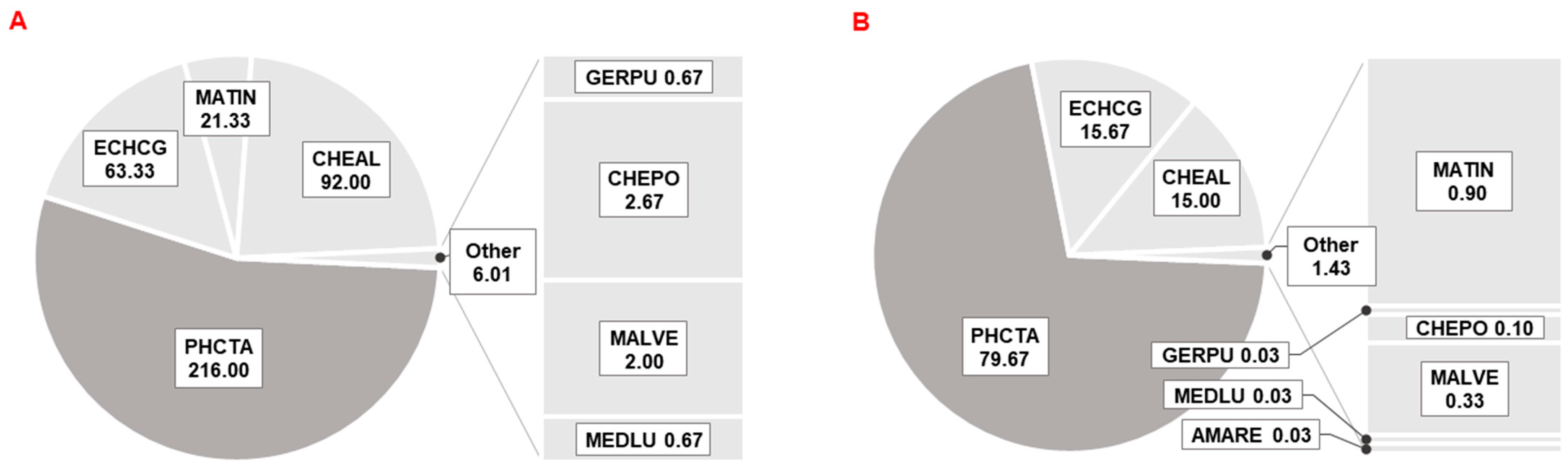 Plants 11 03177 g0a3