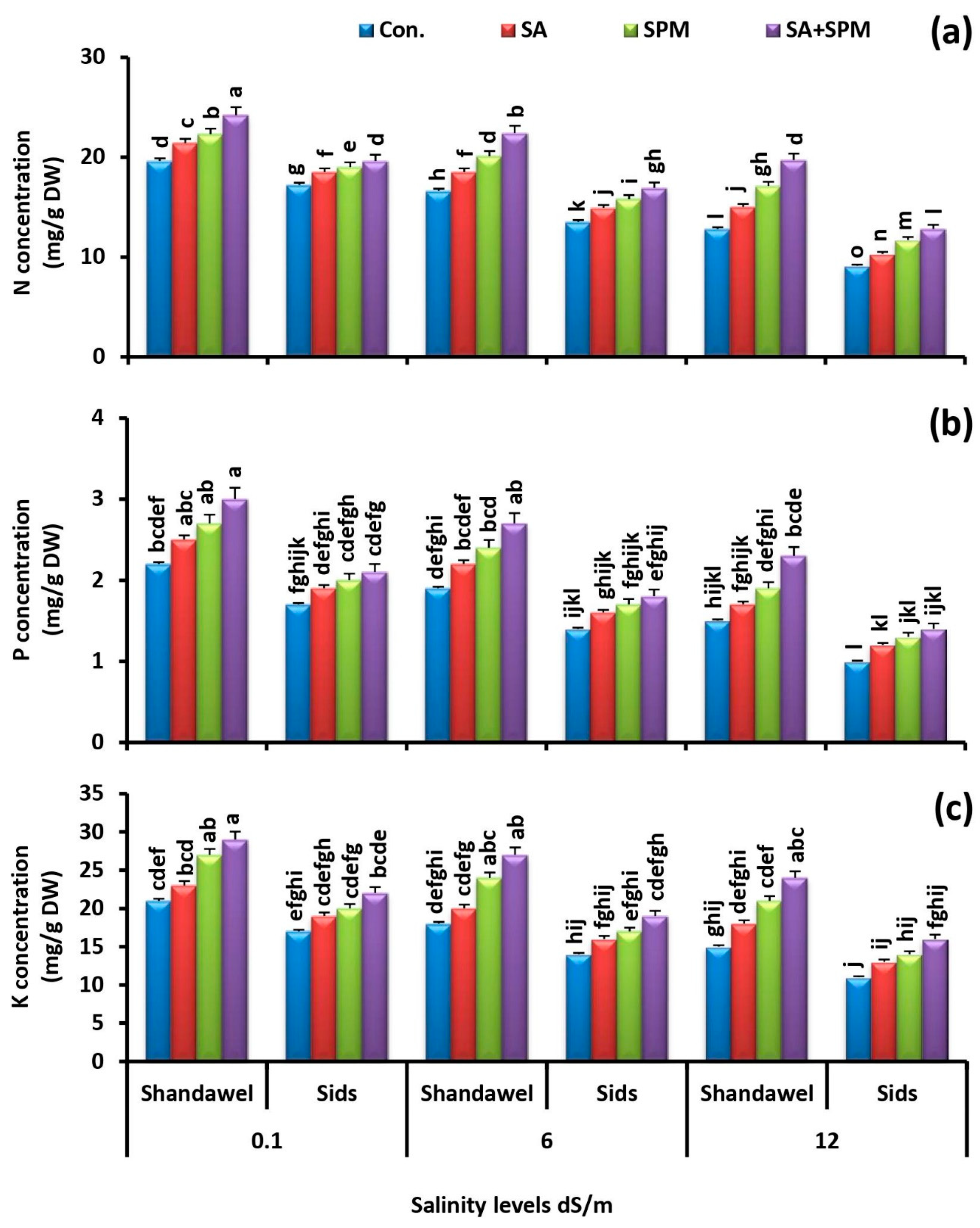 Plants 11 03198 g005 Plants 11 03198 g005