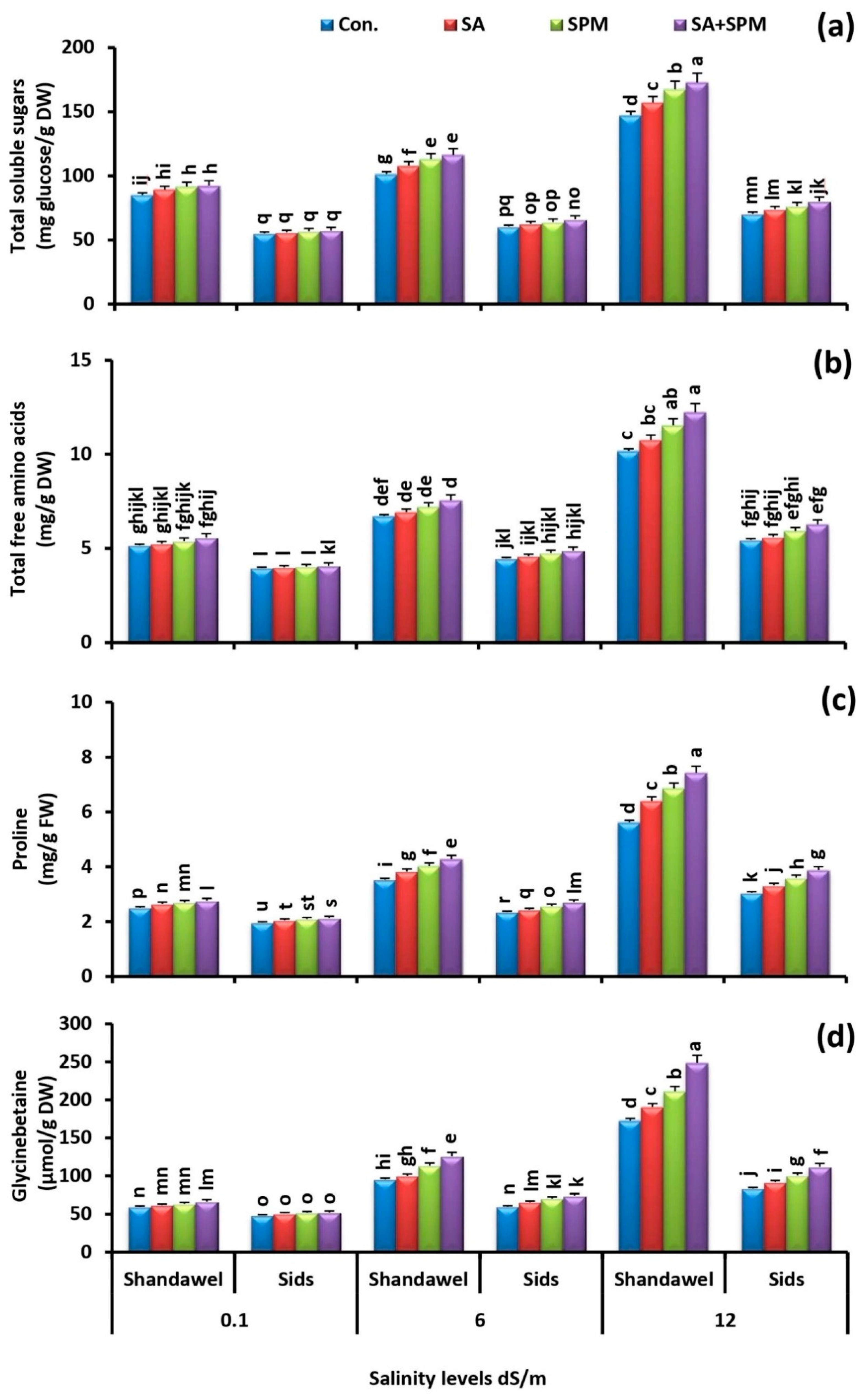 Plants 11 03198 g009 Plants 11 03198 g009