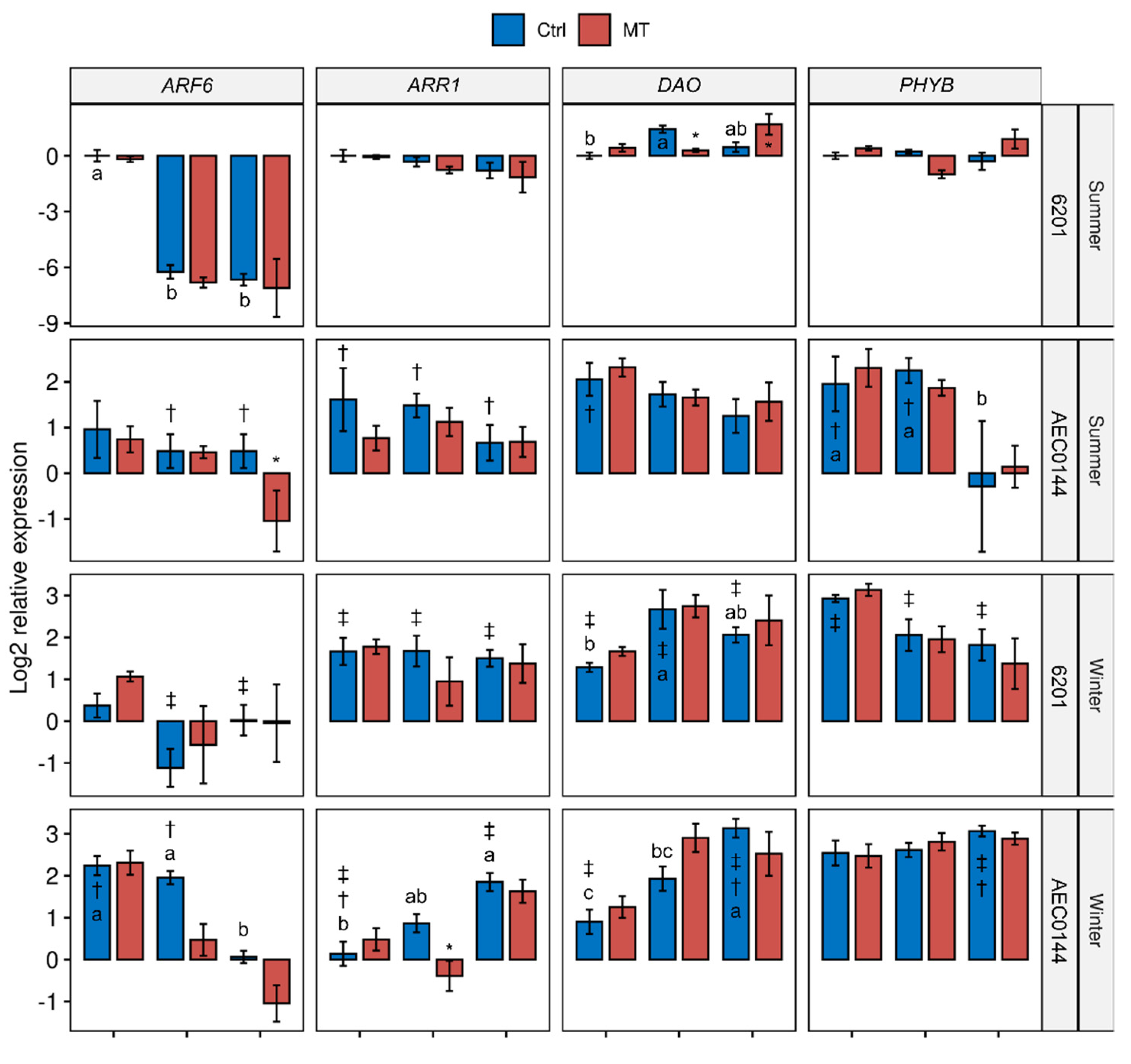Plants 11 03281 g005a