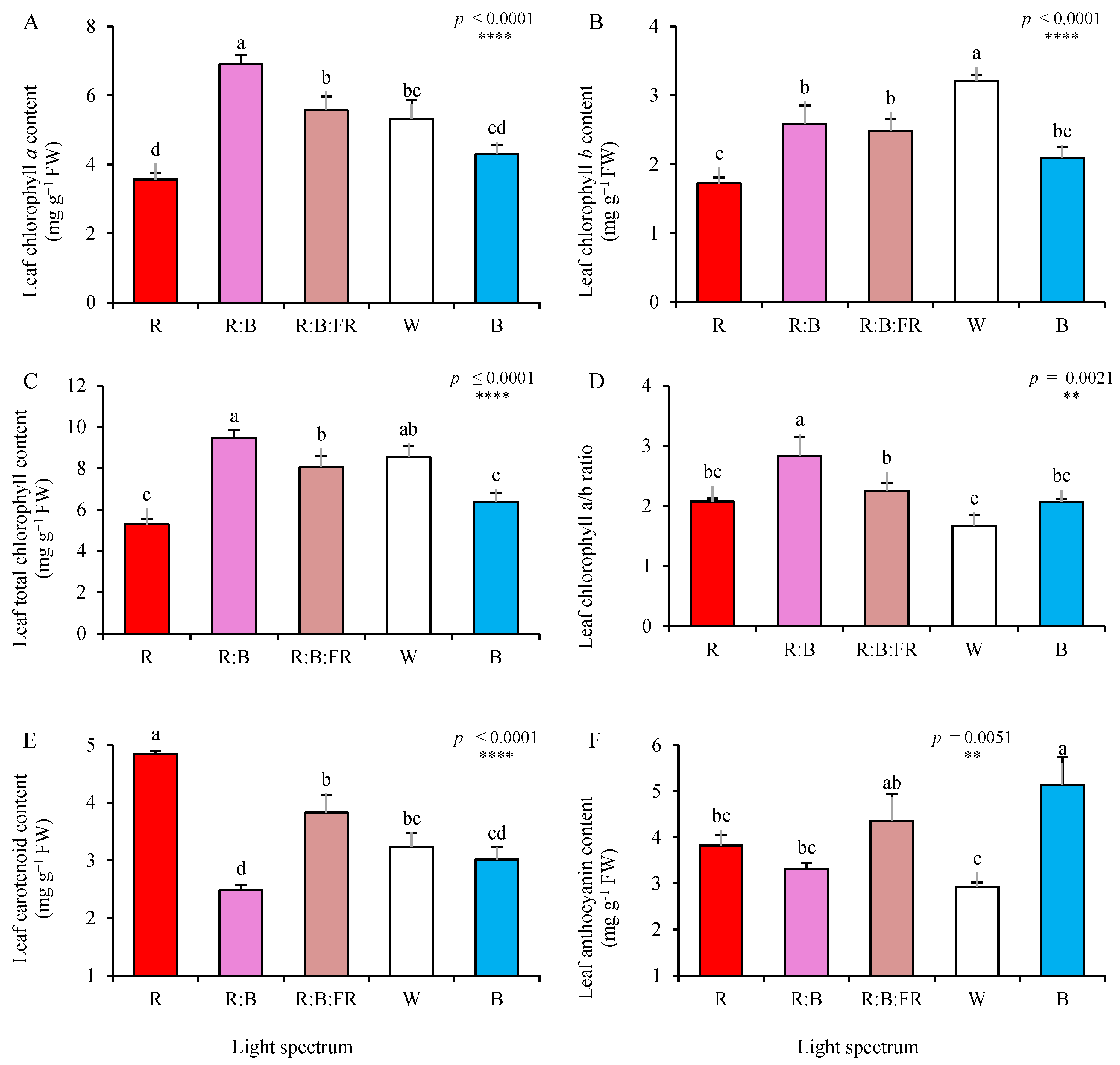 Plants 11 03337 g003