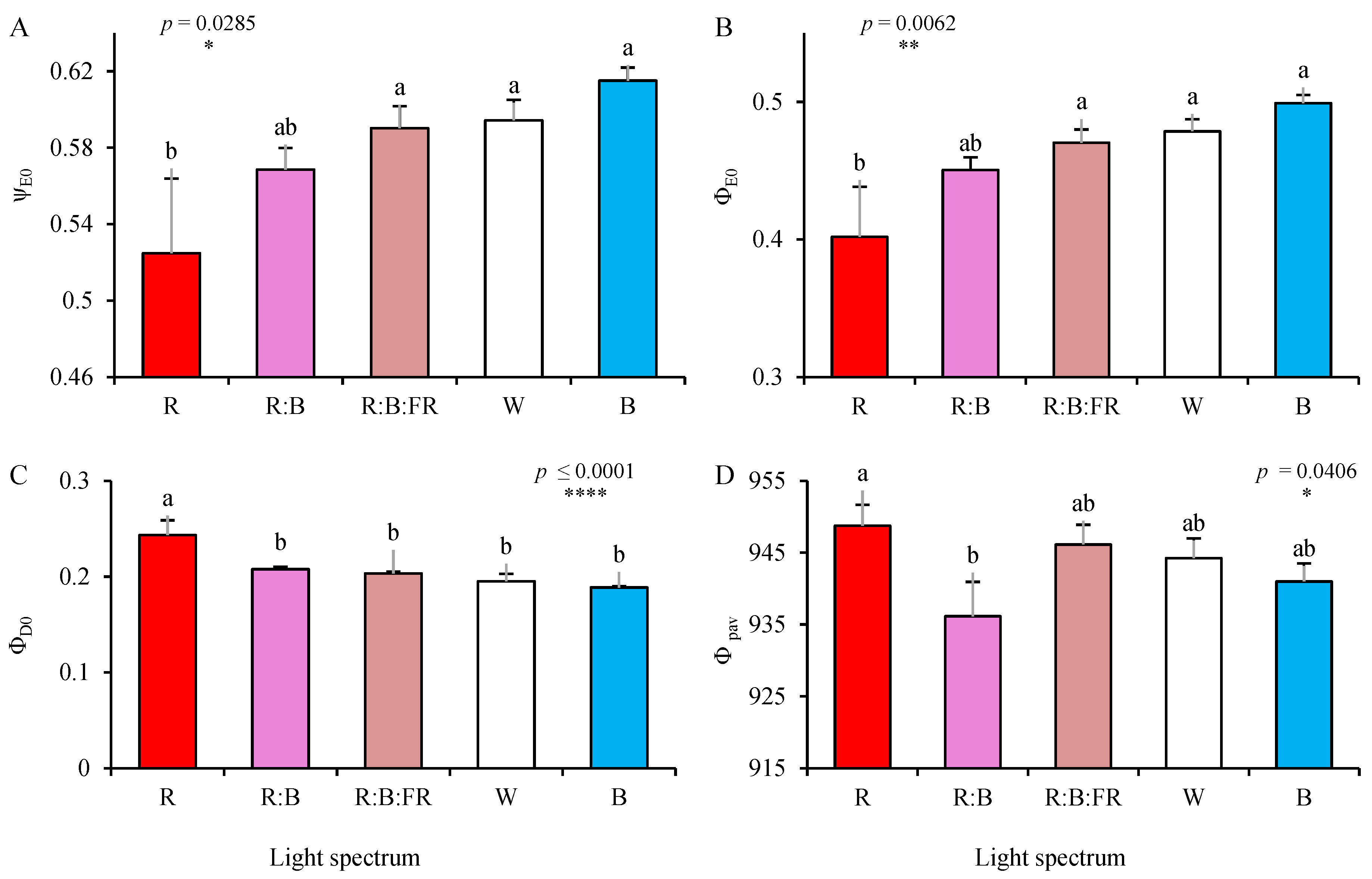 Plants 11 03337 g007