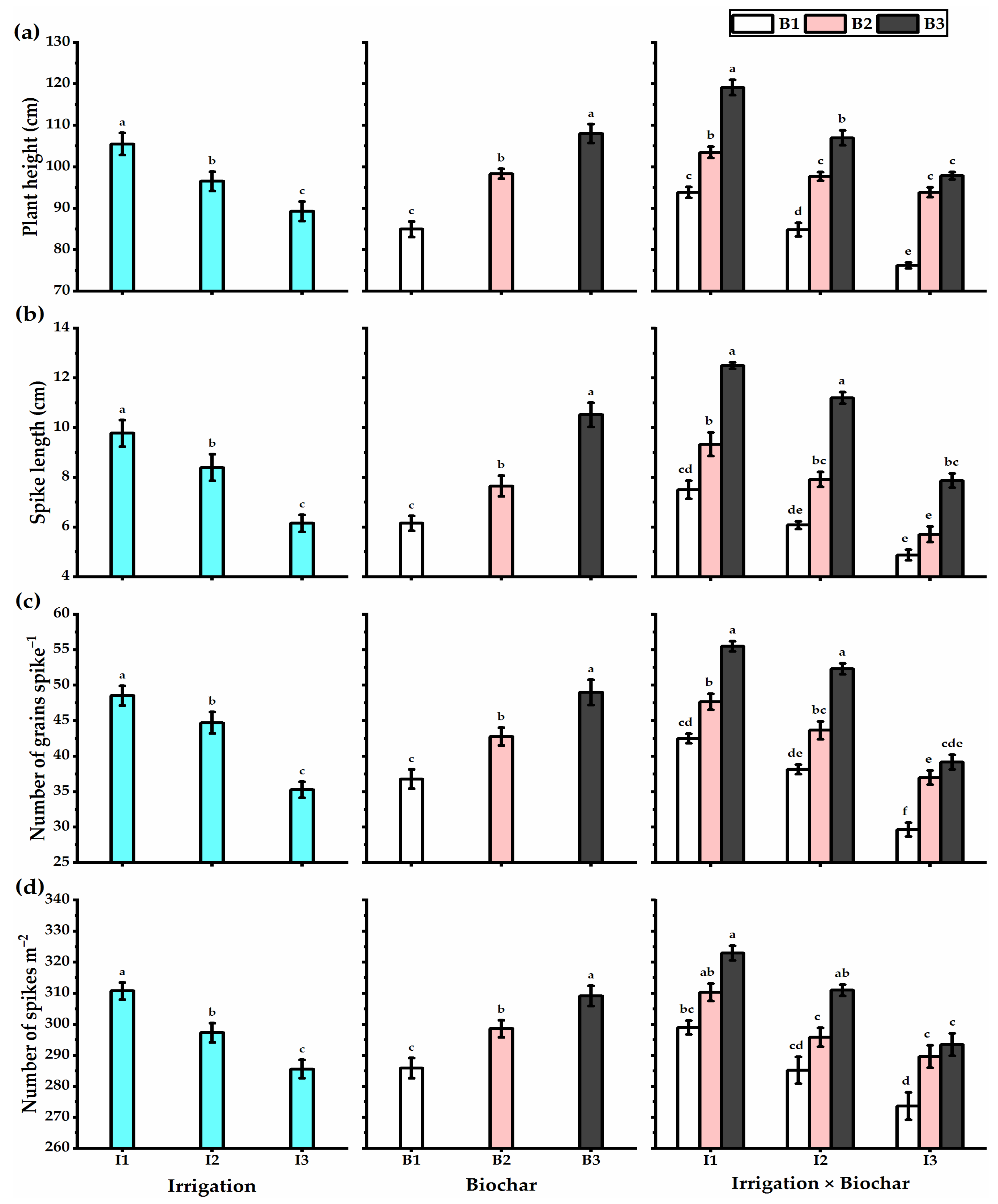 Plants 11 03346 g002 Plants 11 03346 g002