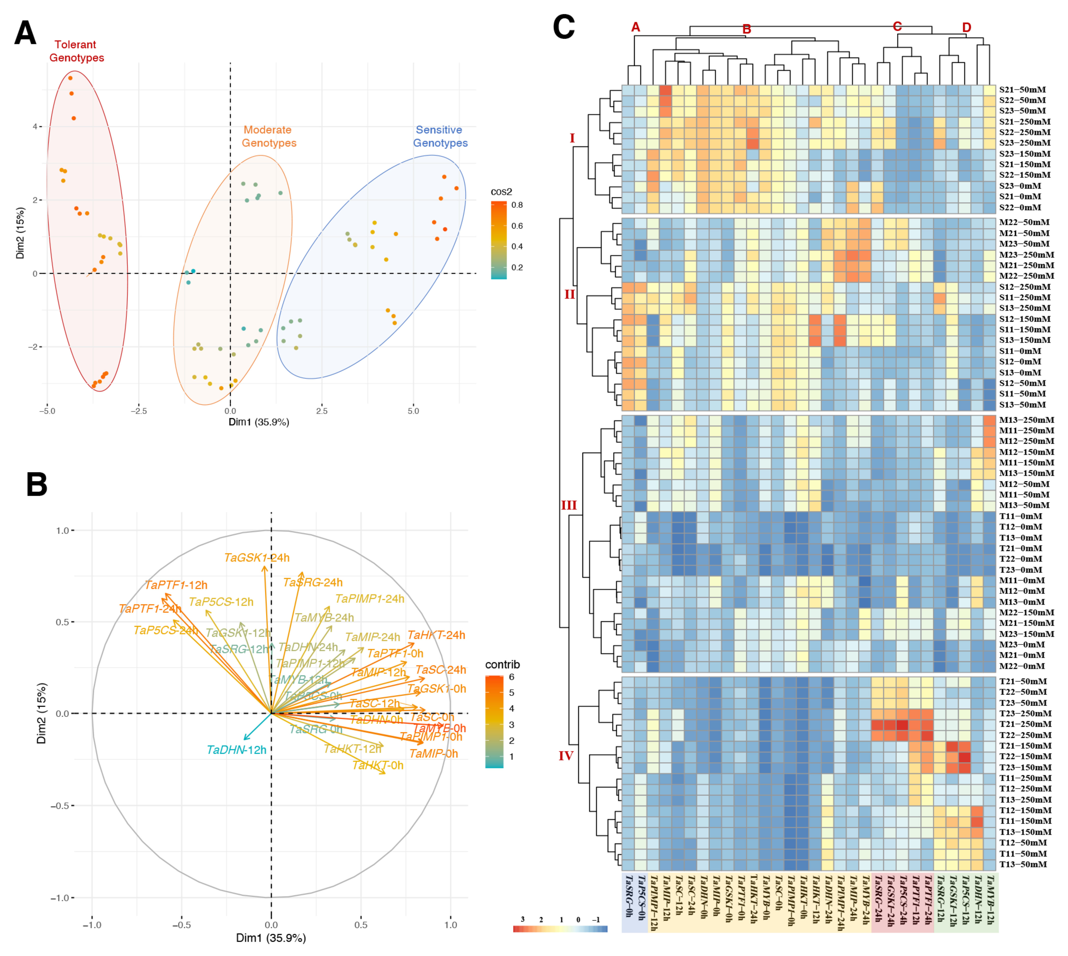 Plants 11 03401 g007 Plants 11 03401 g007