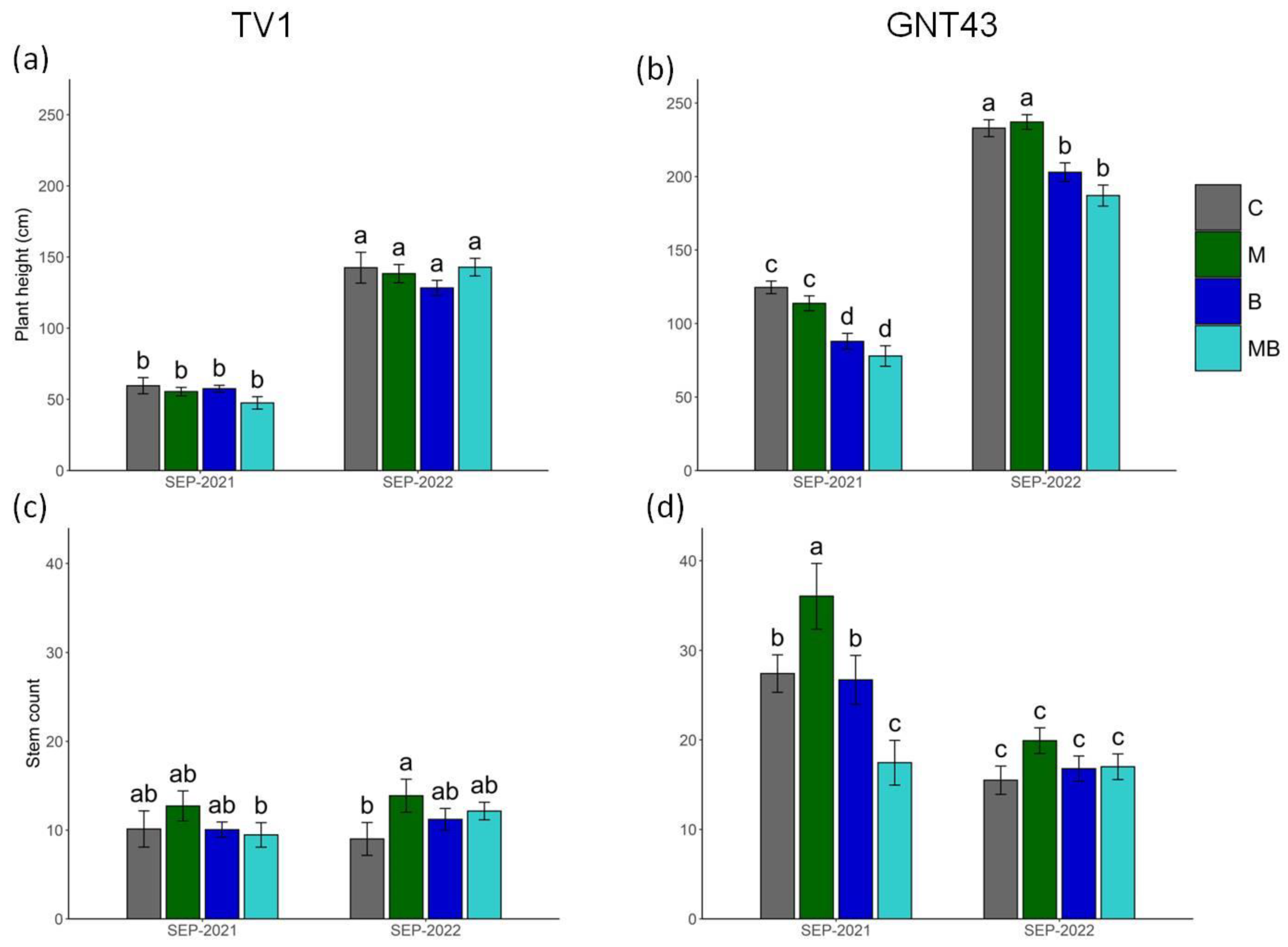 Plants 12 00098 g003 Plants 12 00098 g003