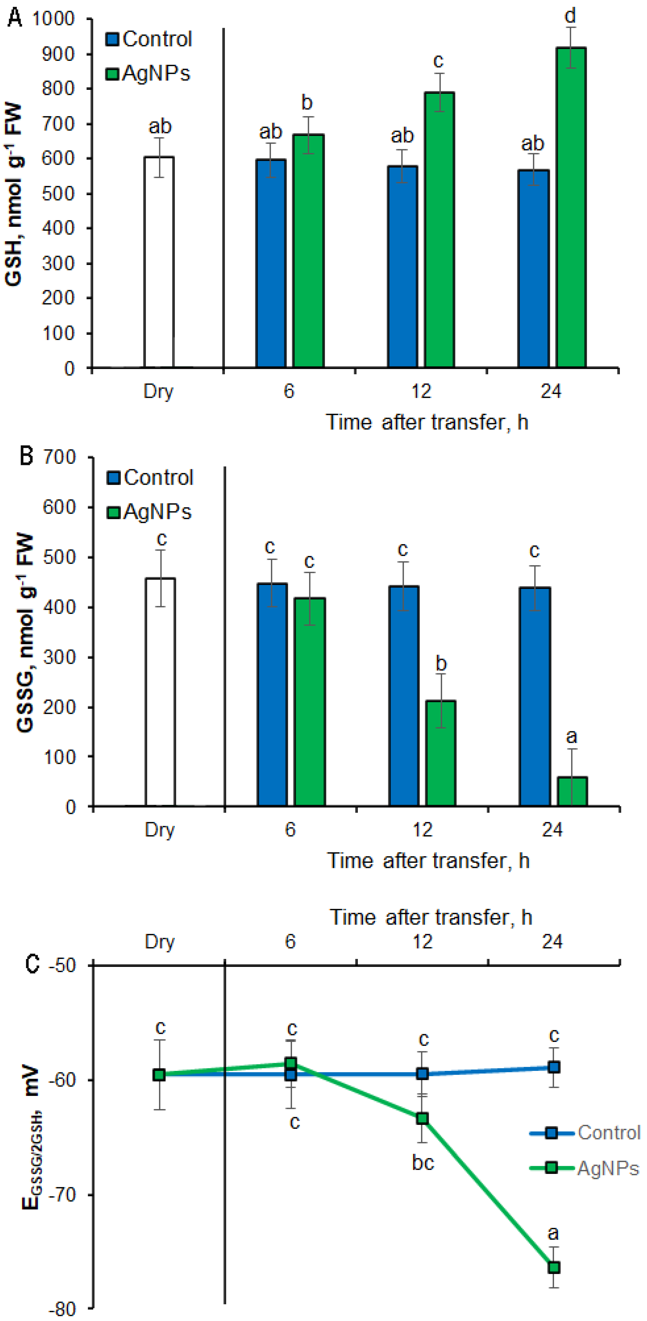 Plants 12 00405 g006