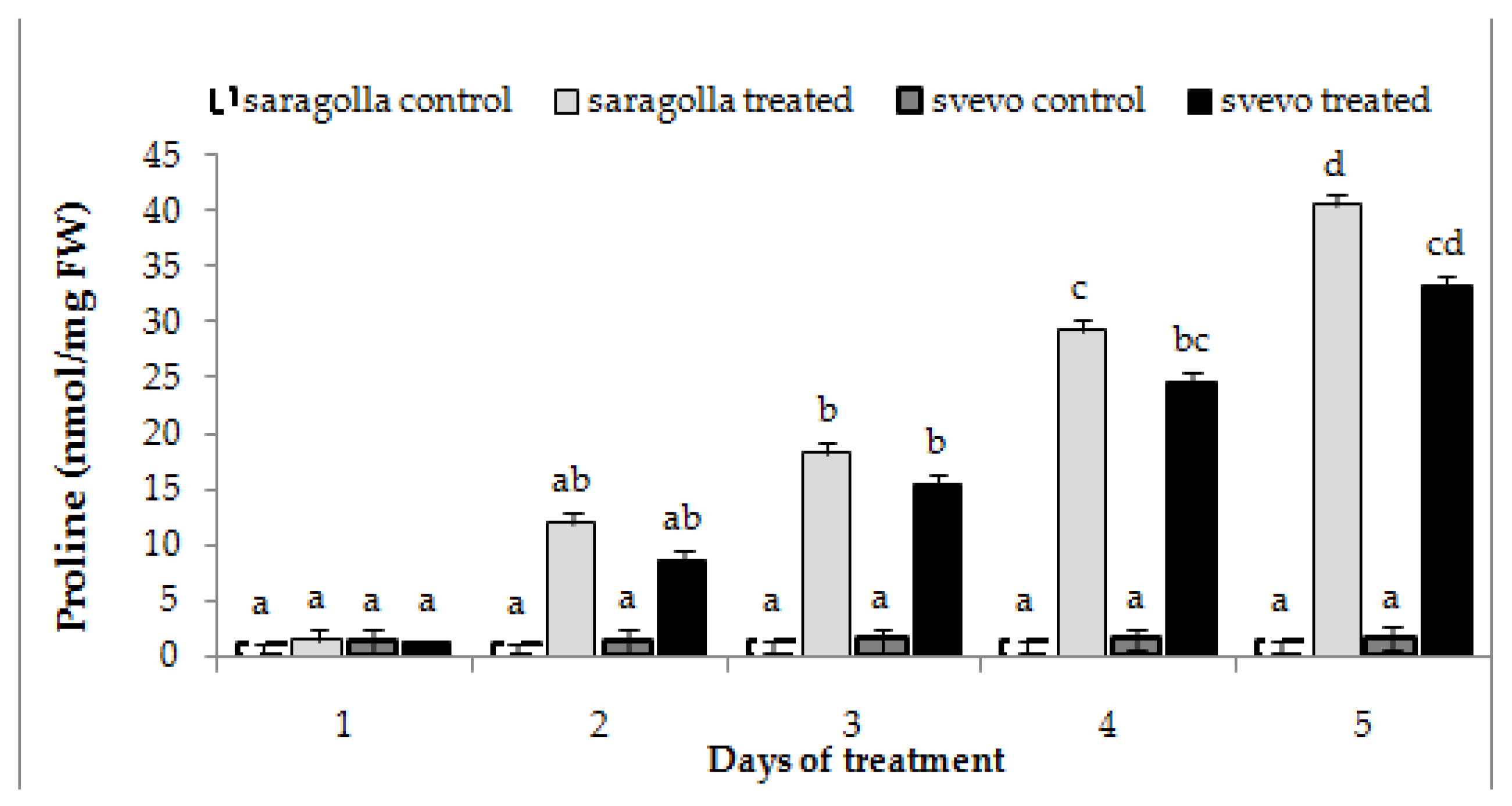 Plants 12 00428 g006 Plants 12 00428 g006