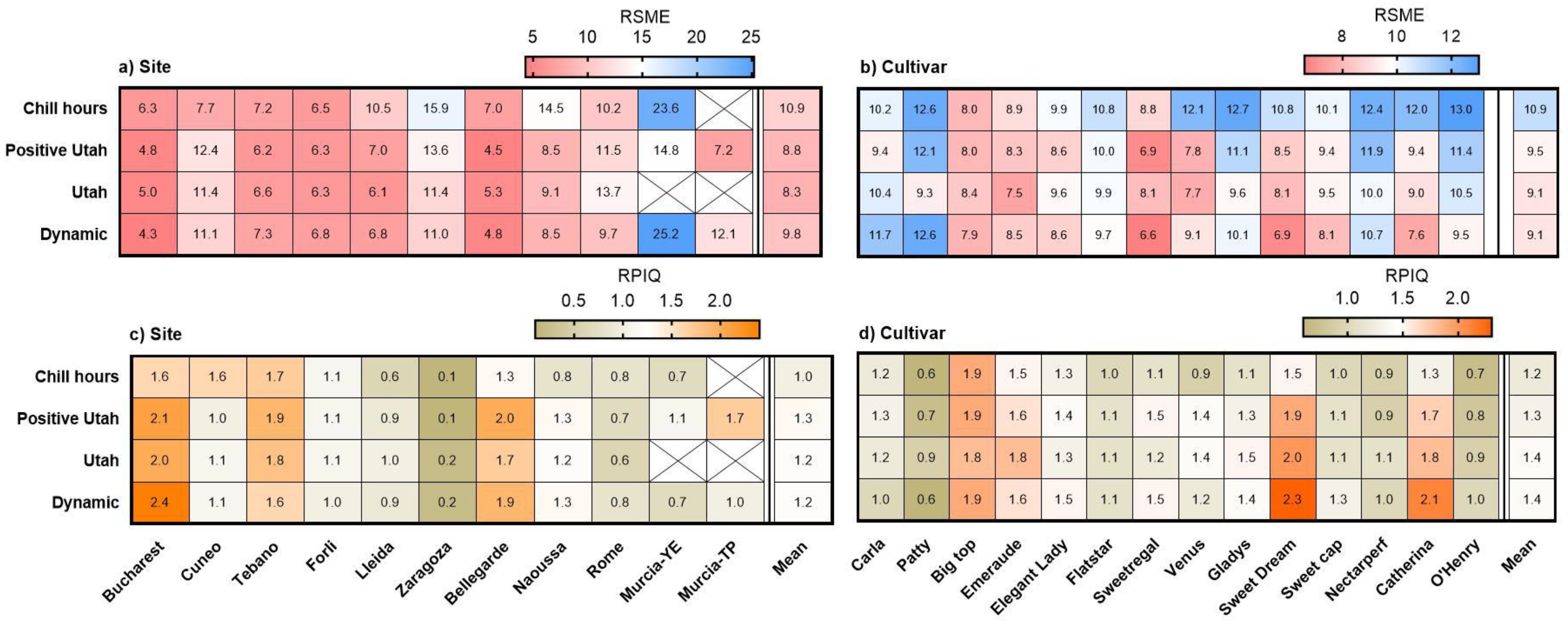 Plants 12 00584 g006