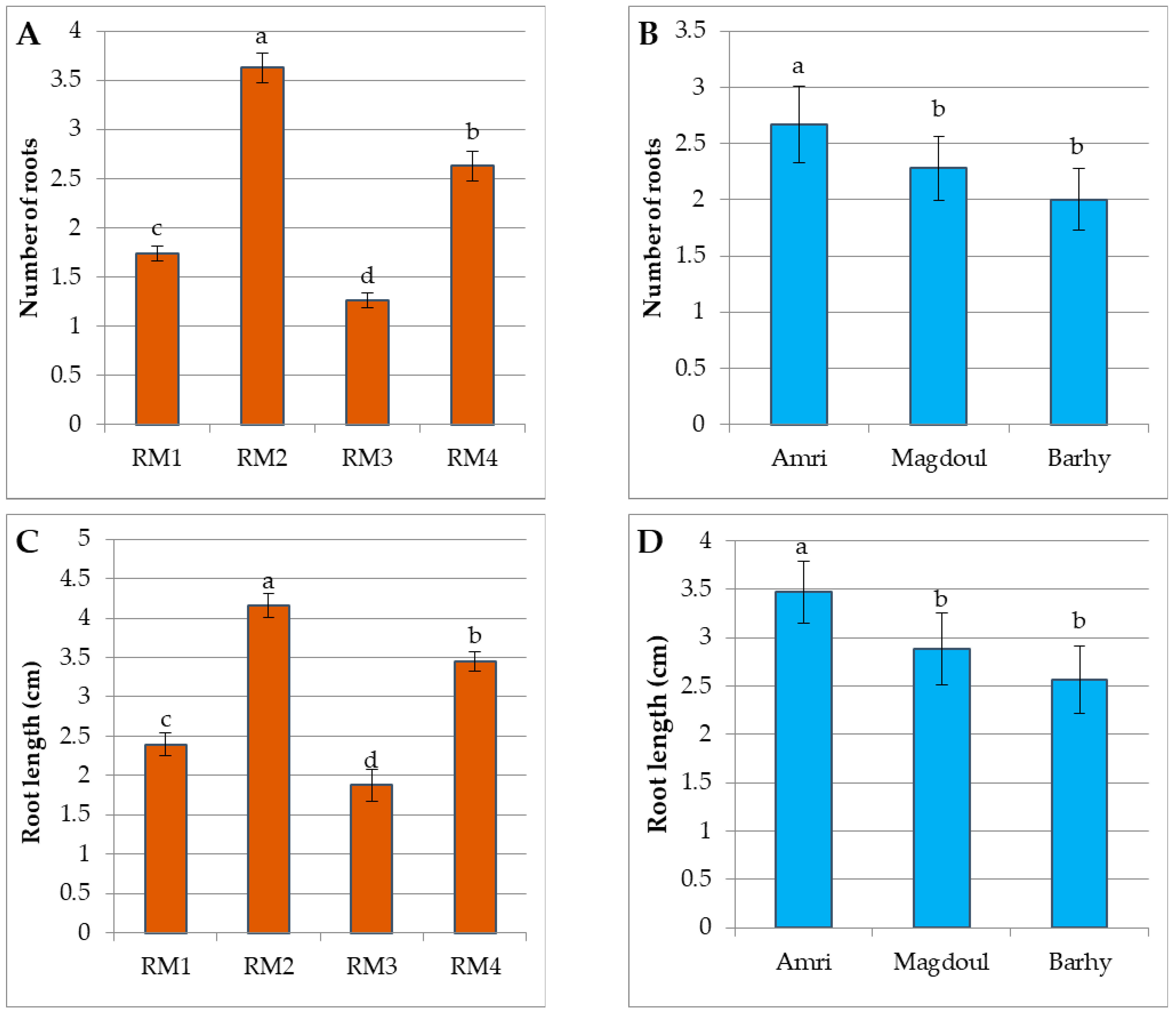 Plants 12 00644 g007a
