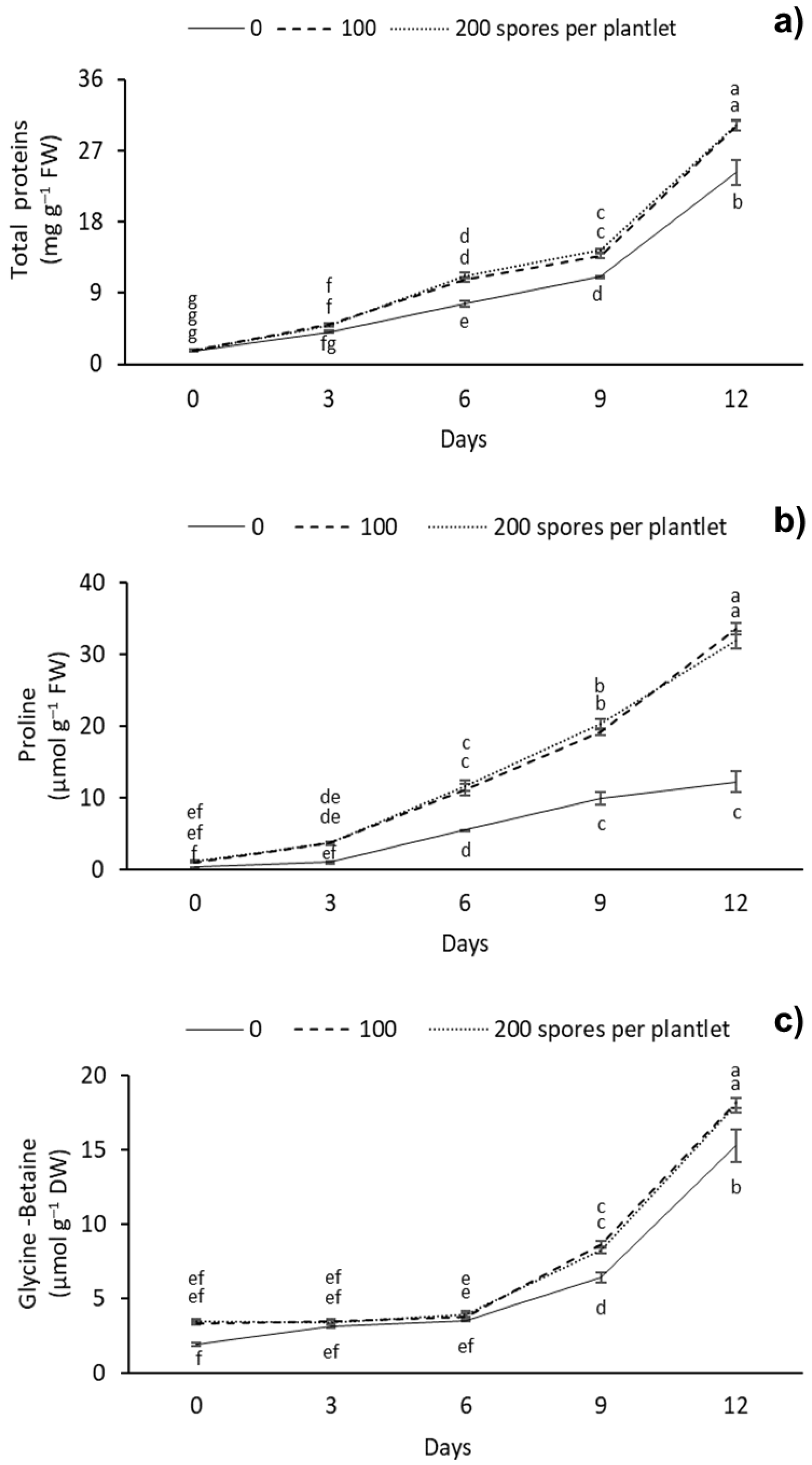 Plants 12 00687 g005 Plants 12 00687 g005