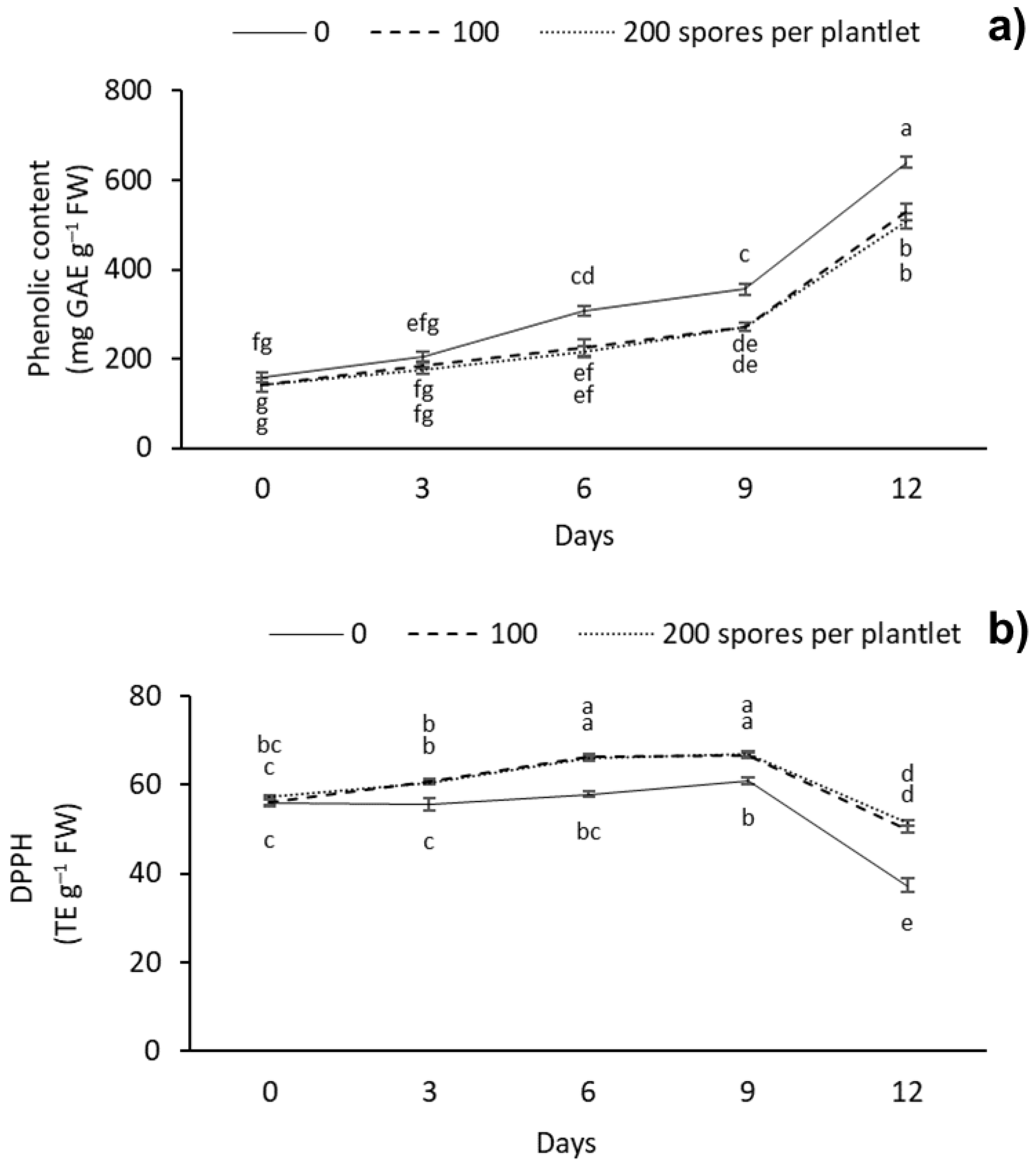 Plants 12 00687 g006 Plants 12 00687 g006