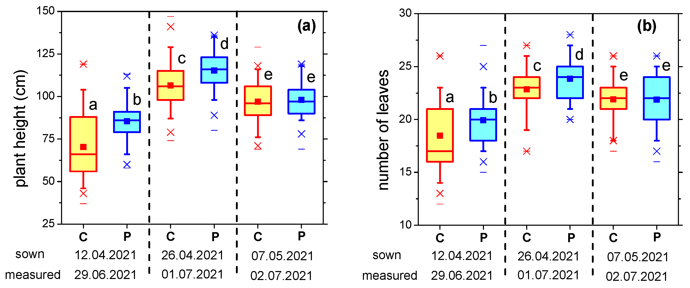 Plants 12 00794 g002a