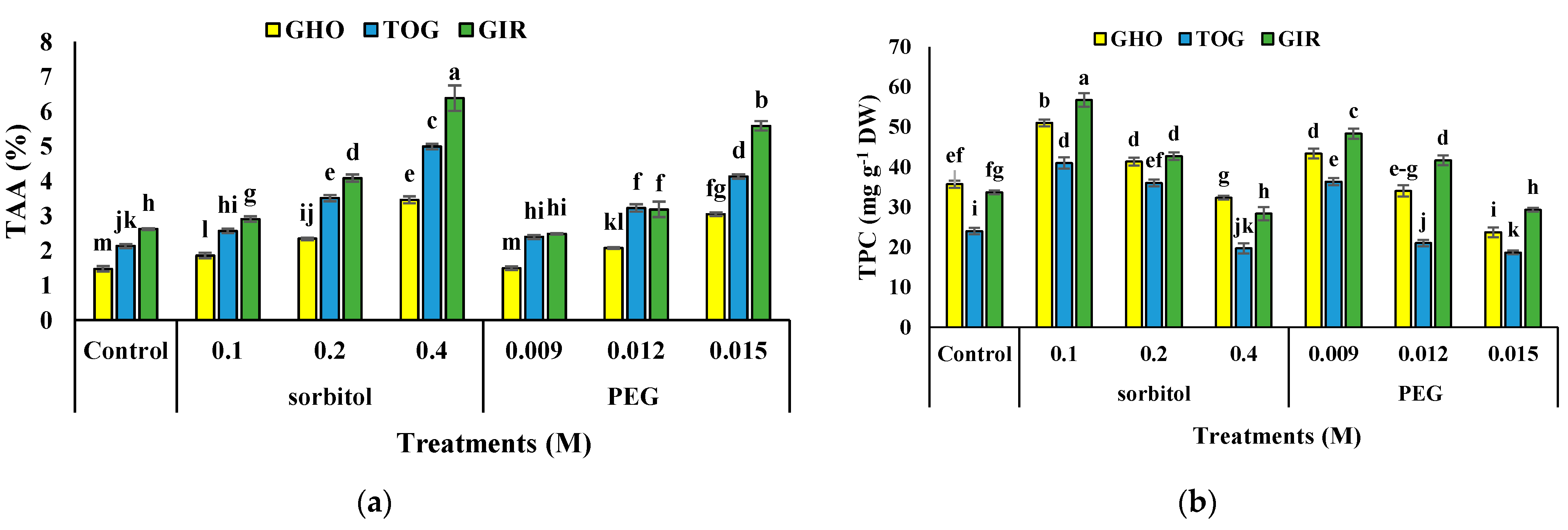 Plants 12 00870 g002a