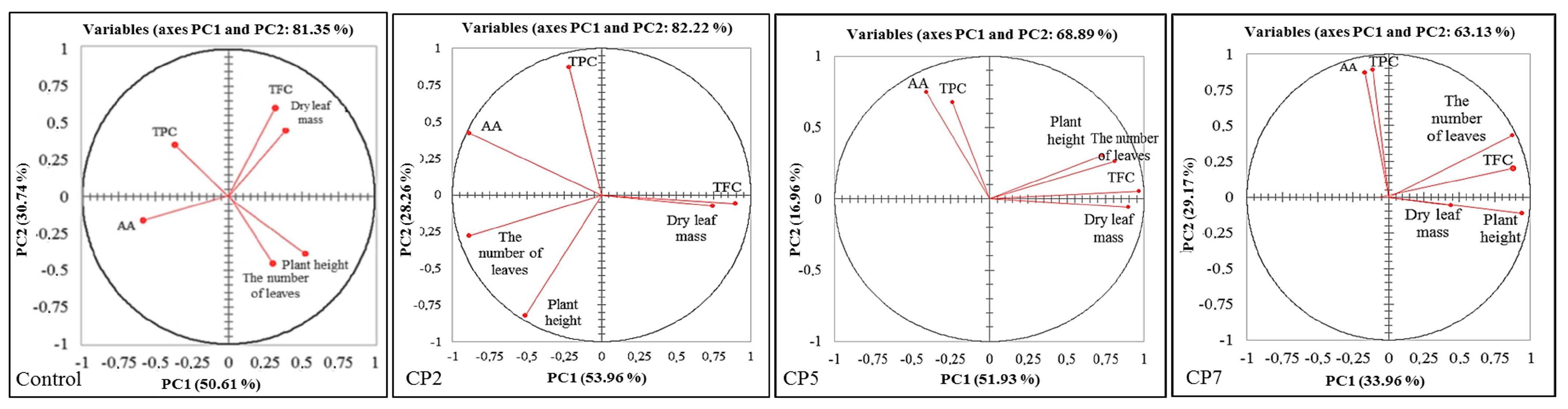 Plants 12 01585 g006