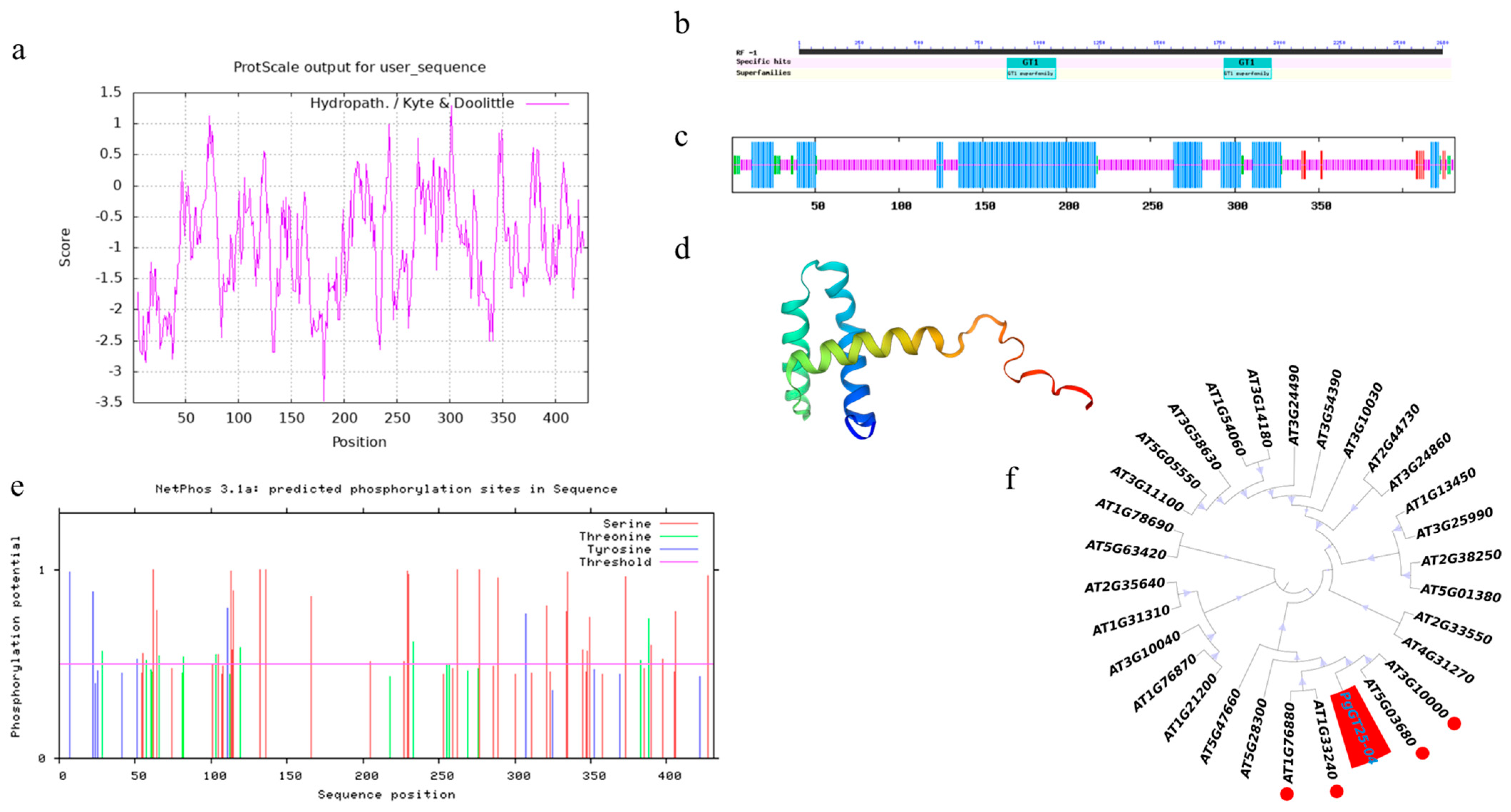 Plants 12 01980 g005