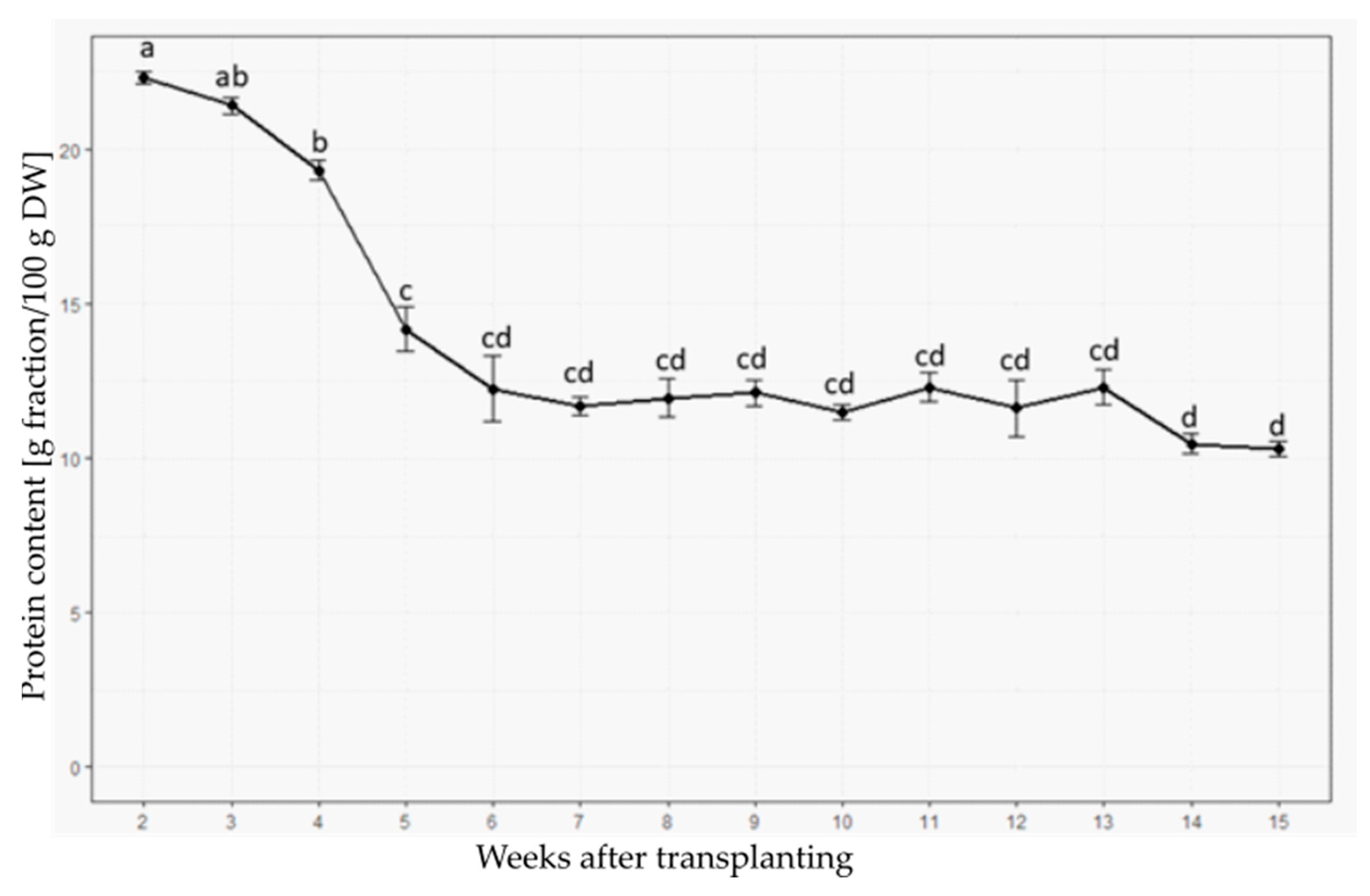 Plants 12 02472 g006