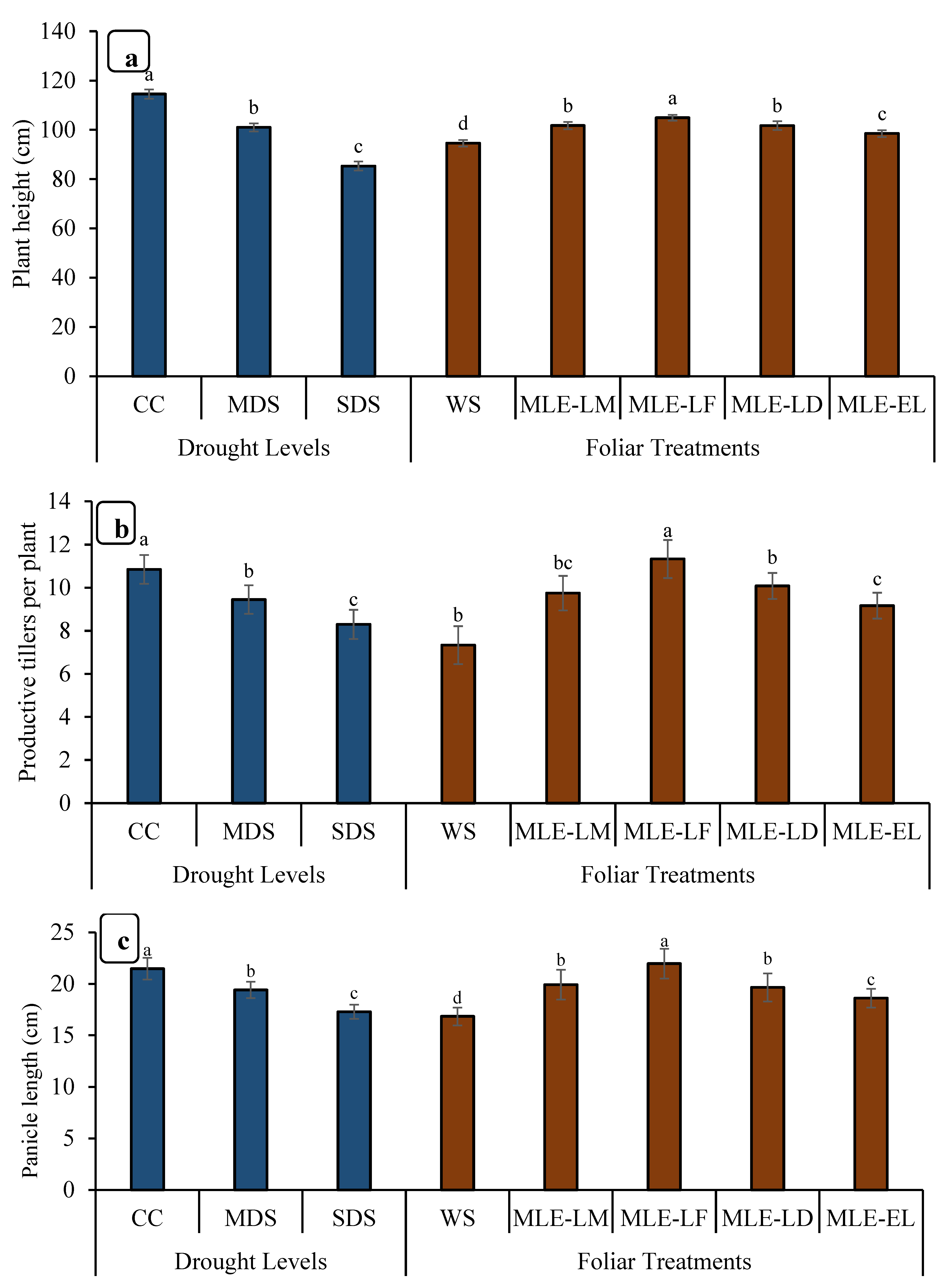 Plants 12 02511 g004 Plants 12 02511 g004
