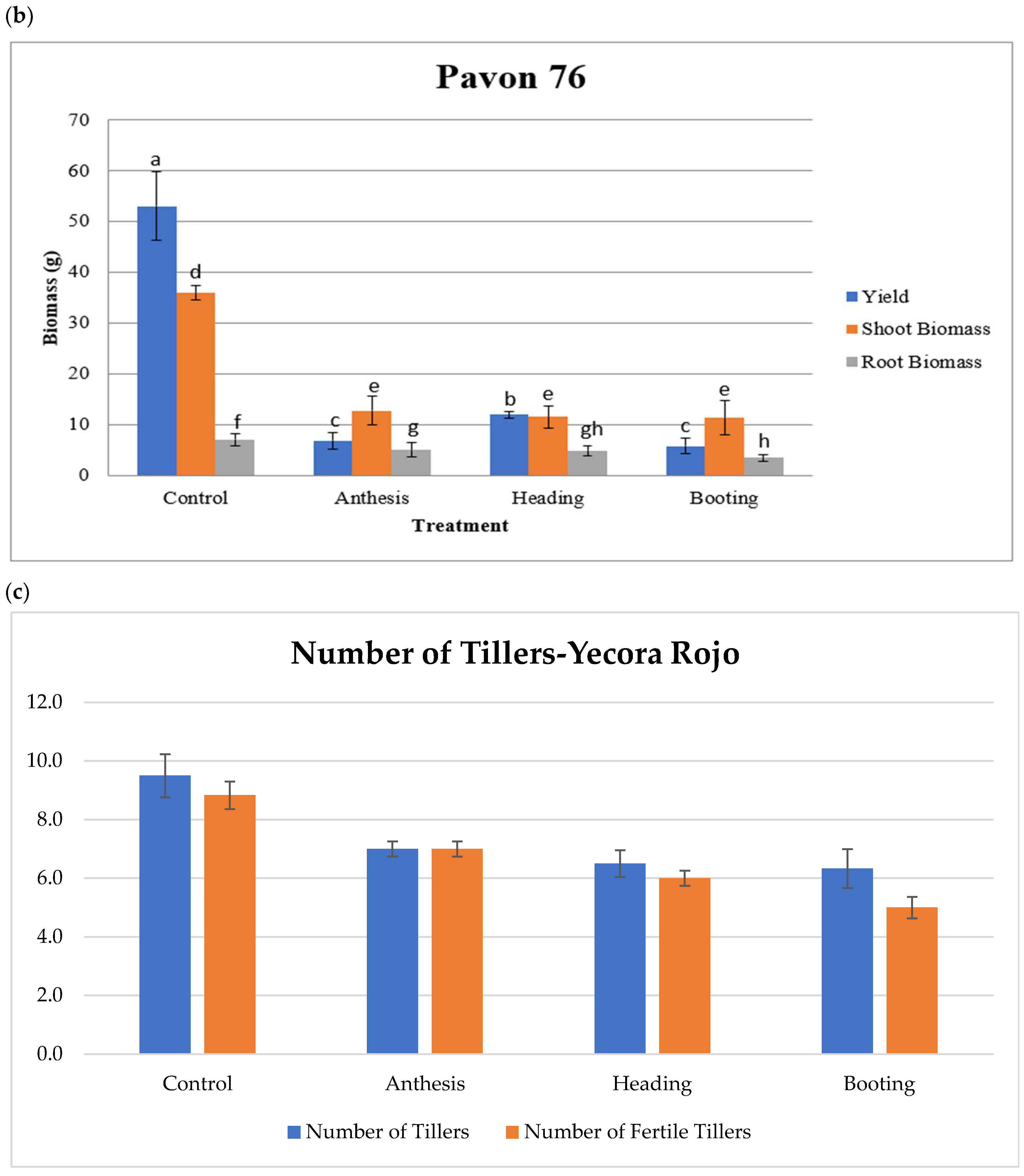 Plants 12 02513 g002b Plants 12 02513 g002b