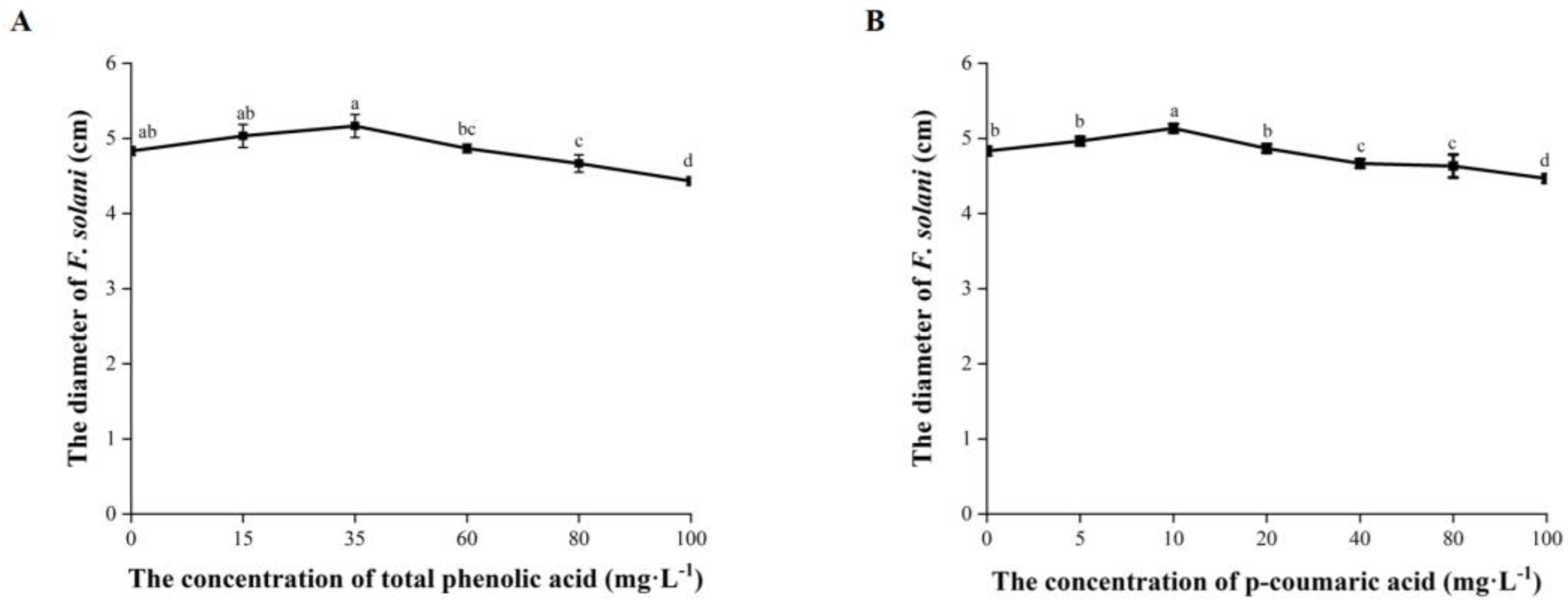 Plants 12 02993 g006