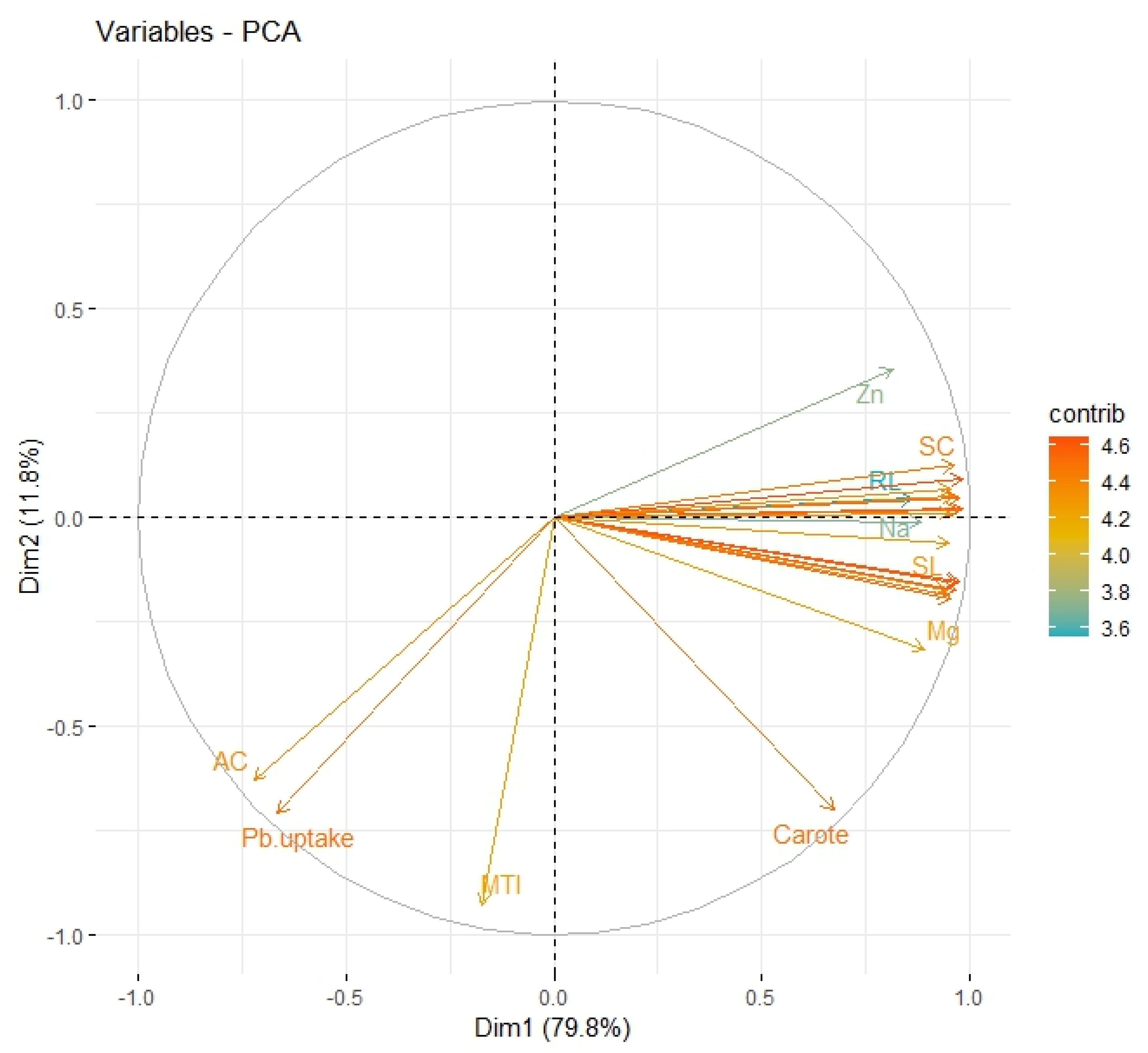 Plants 12 03528 g005