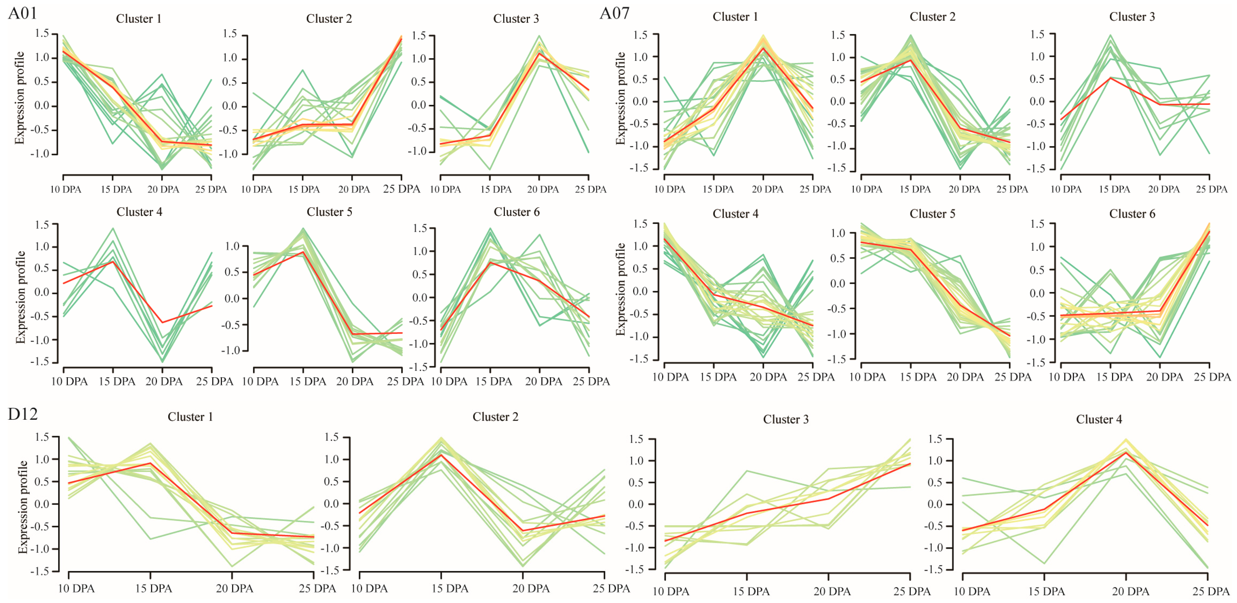 Plants 12 03737 g003
