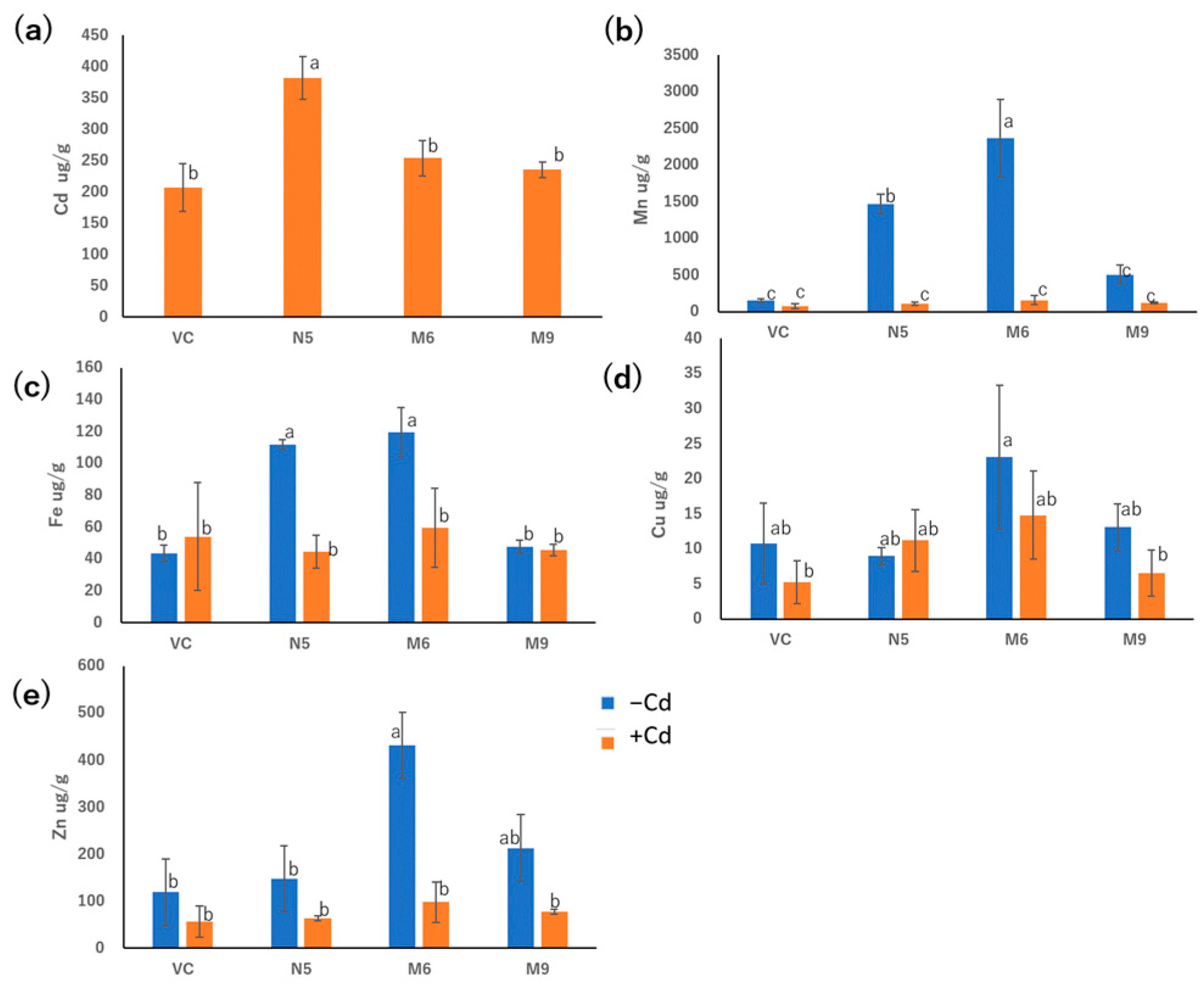 Plants 12 04182 g005