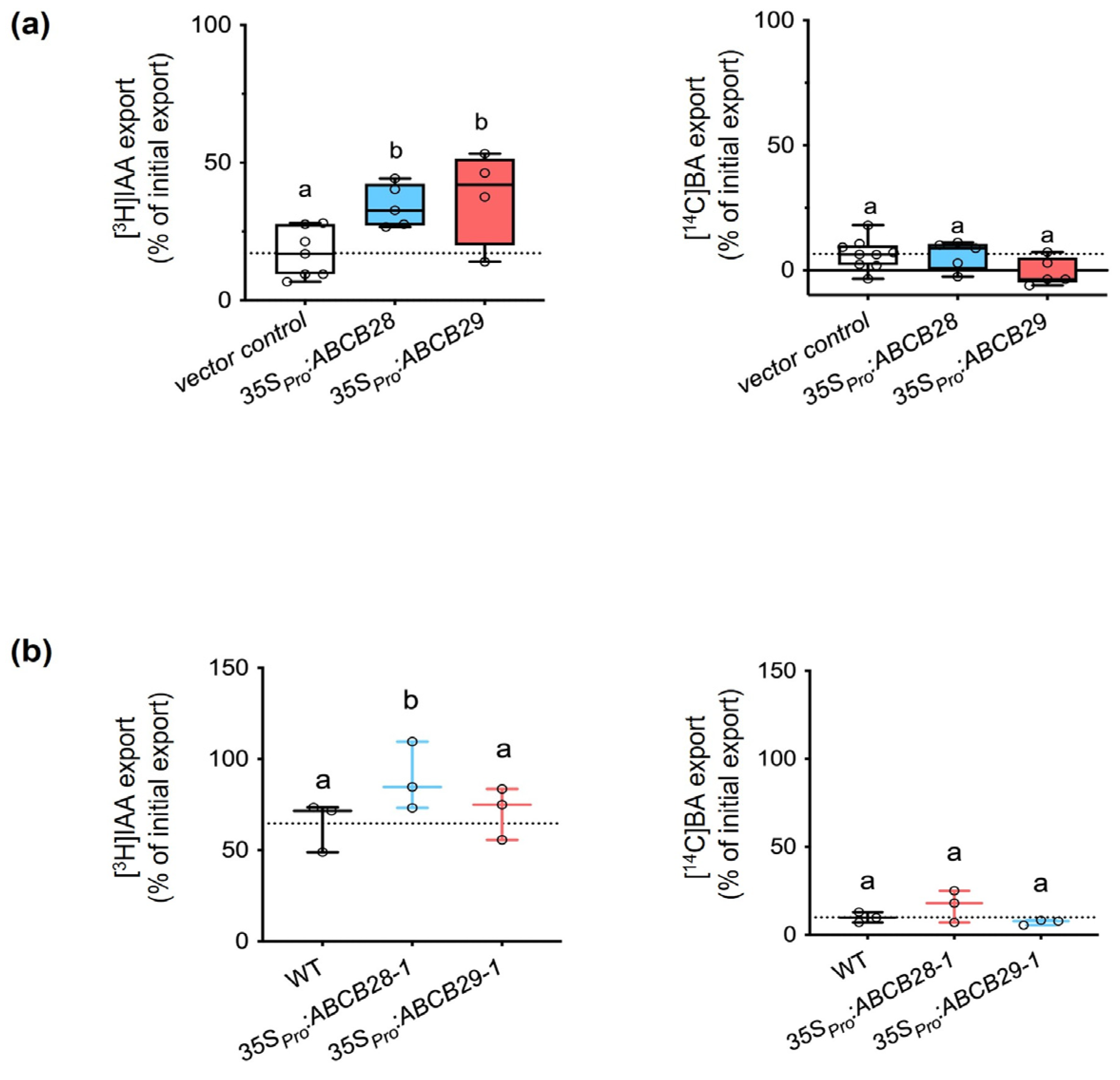 Plants 13 00007 g003