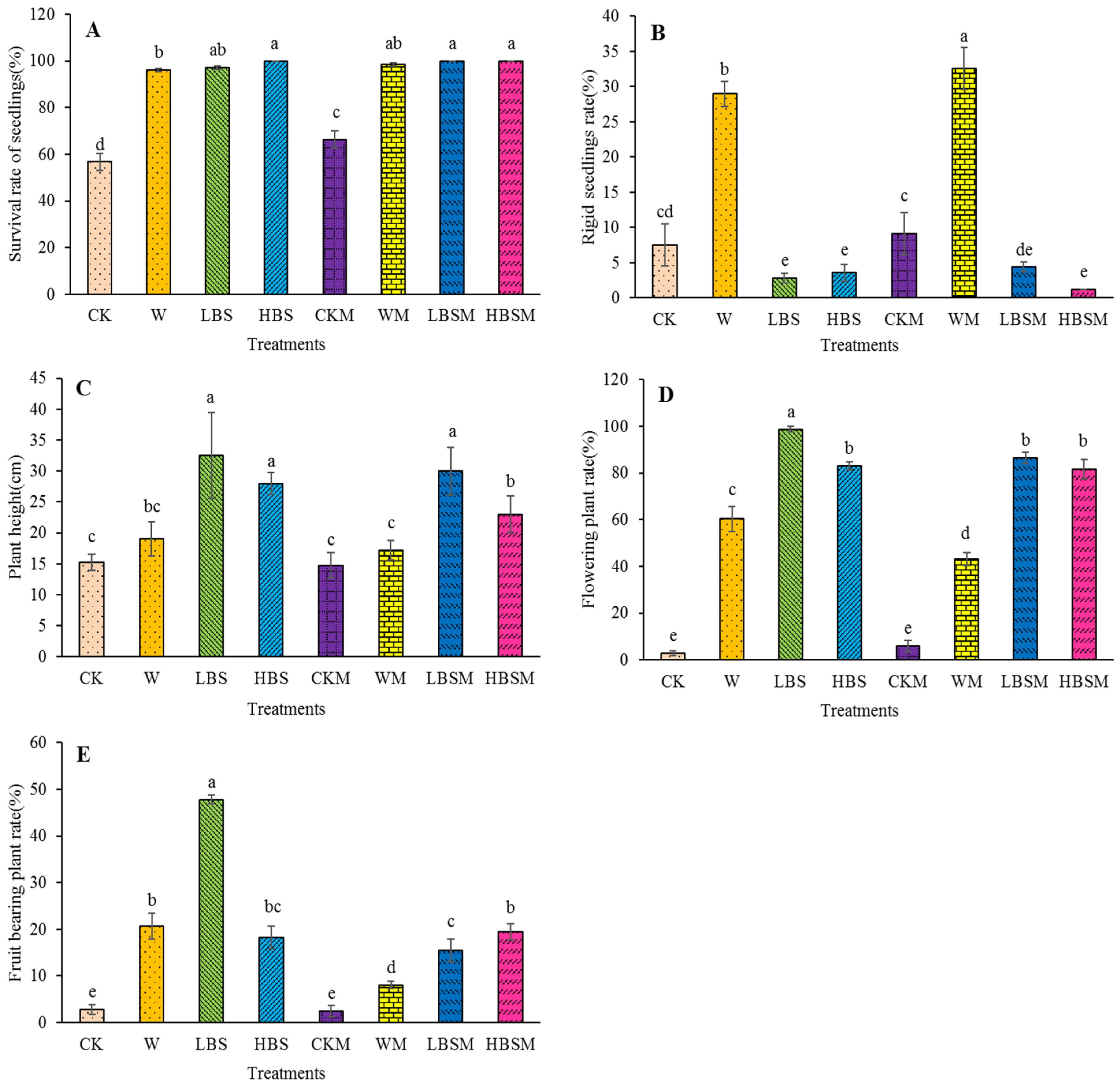 Plants 13 00265 g005