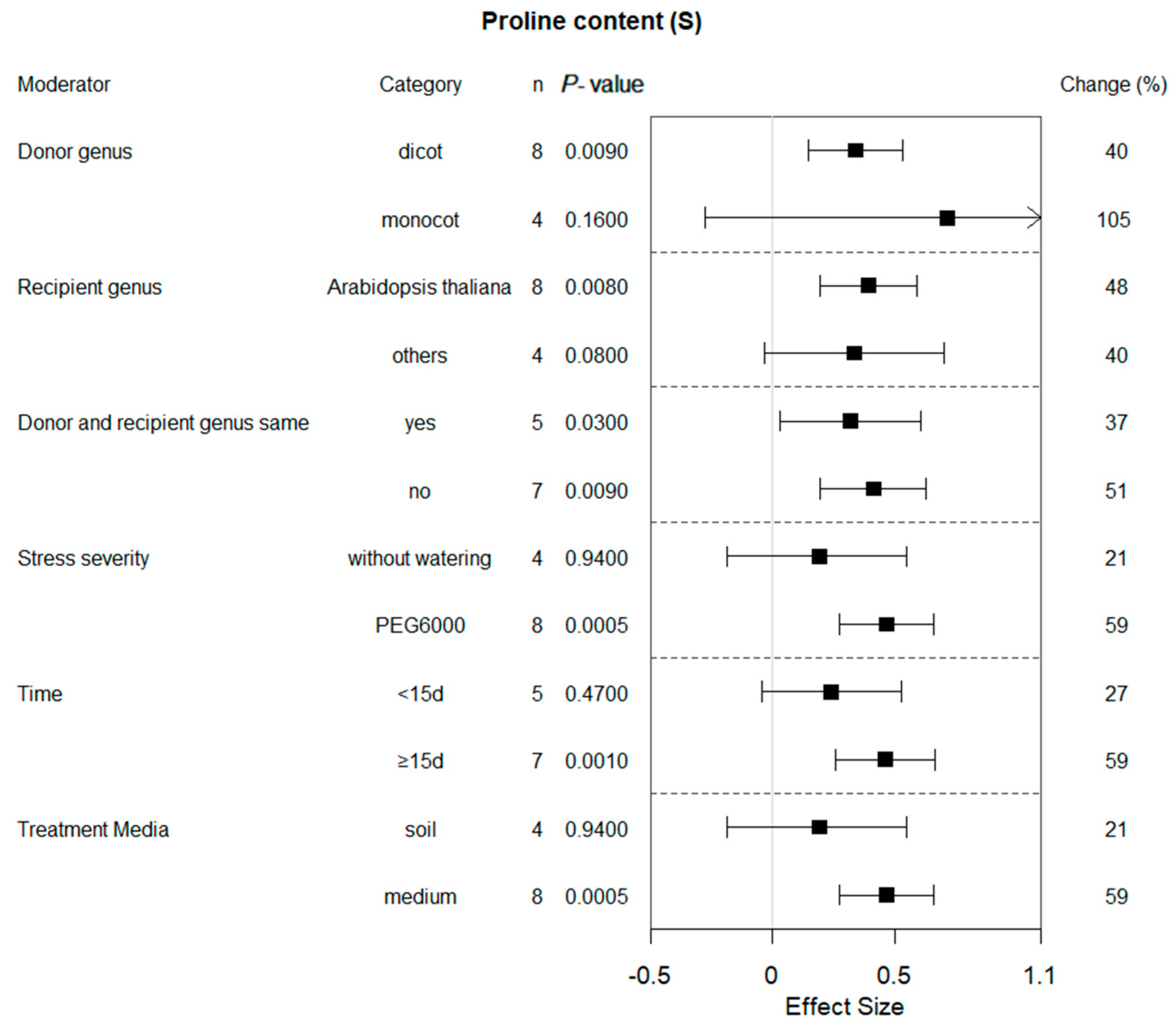 Plants 13 00337 g003