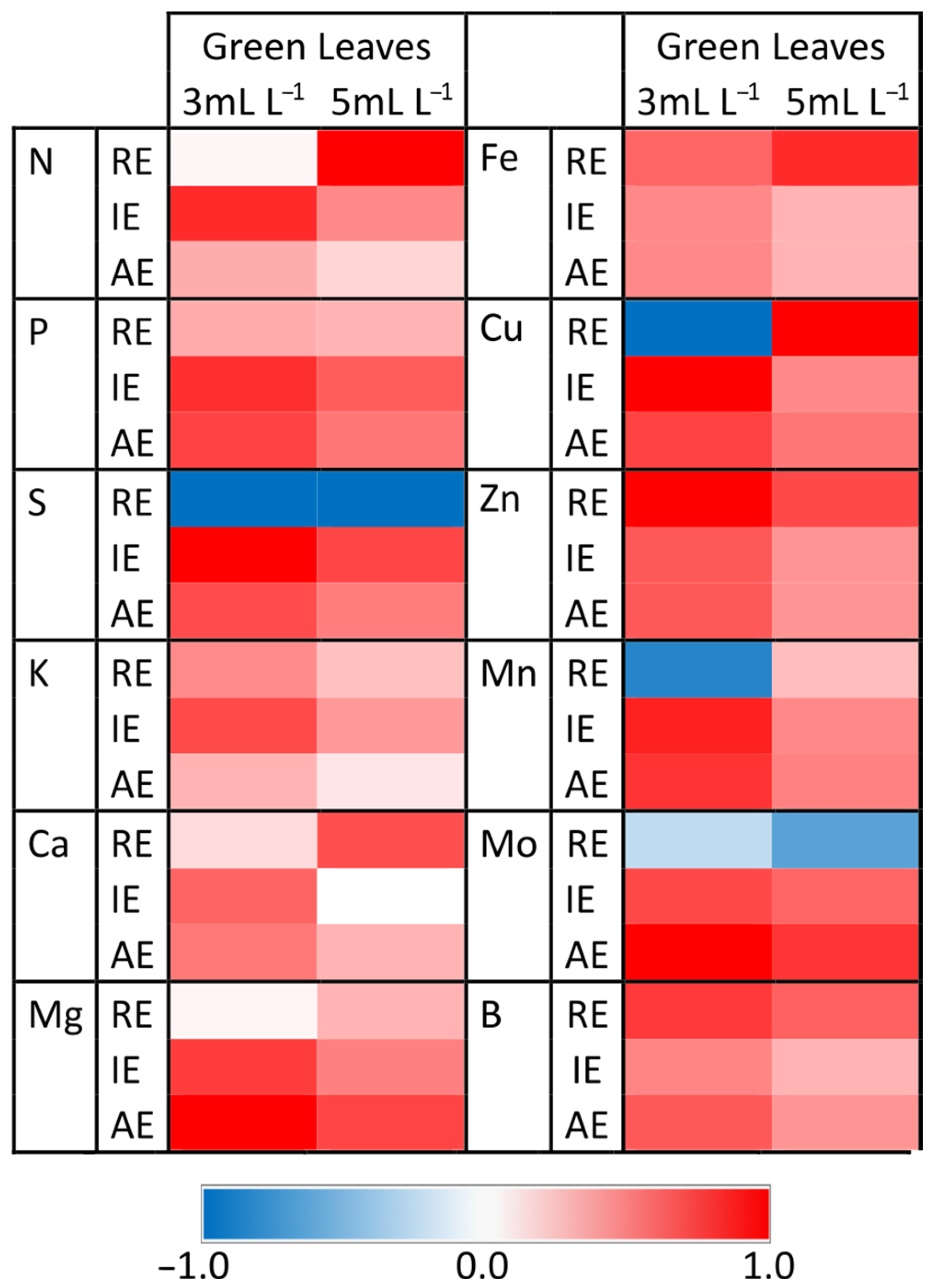 Plants 13 00917 g006