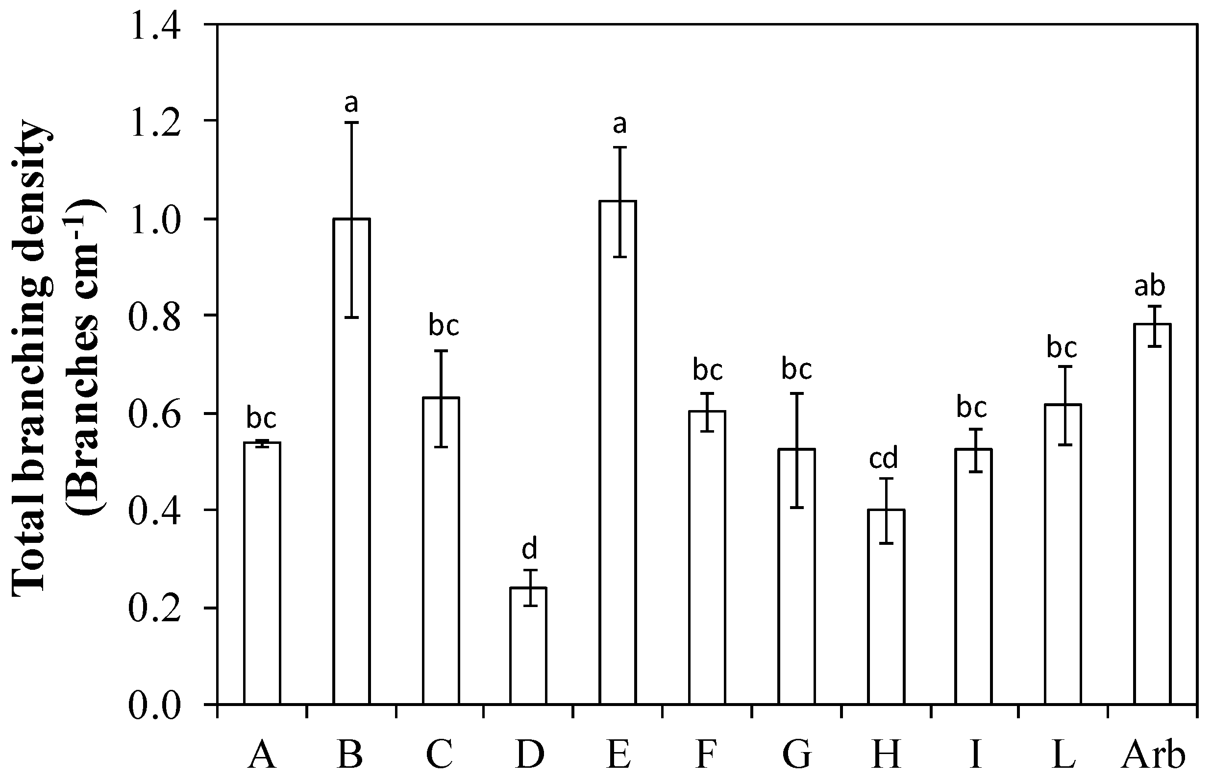Plants 13 01399 g006