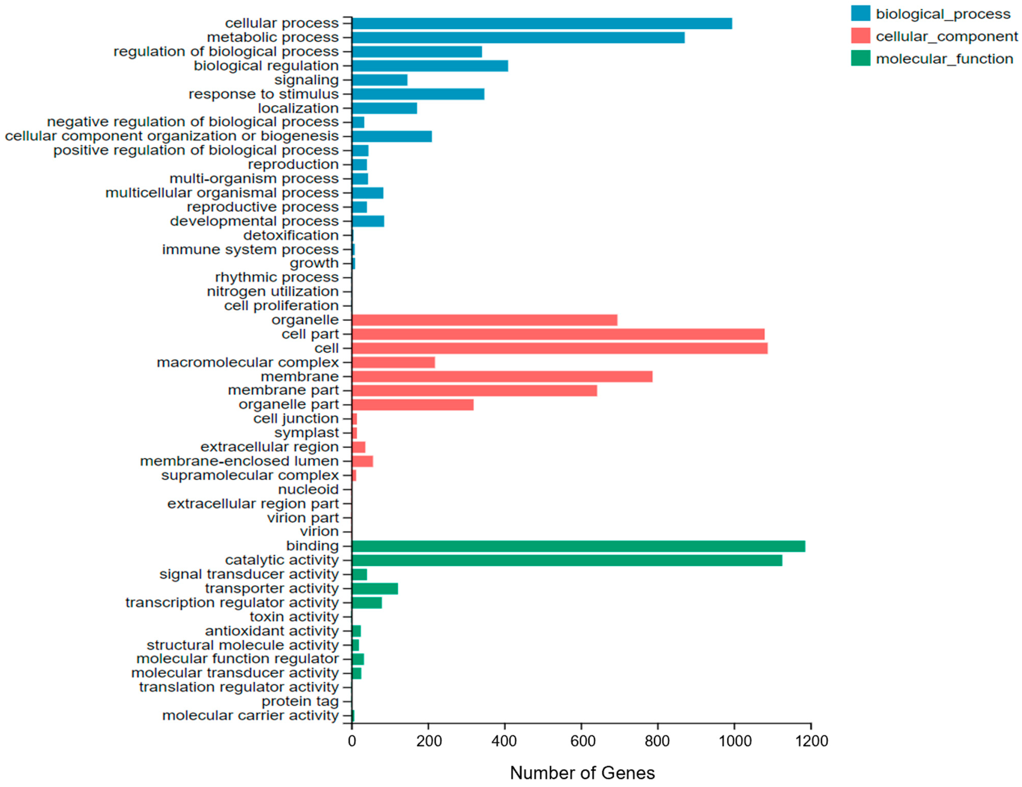 Plants 13 02238 g003