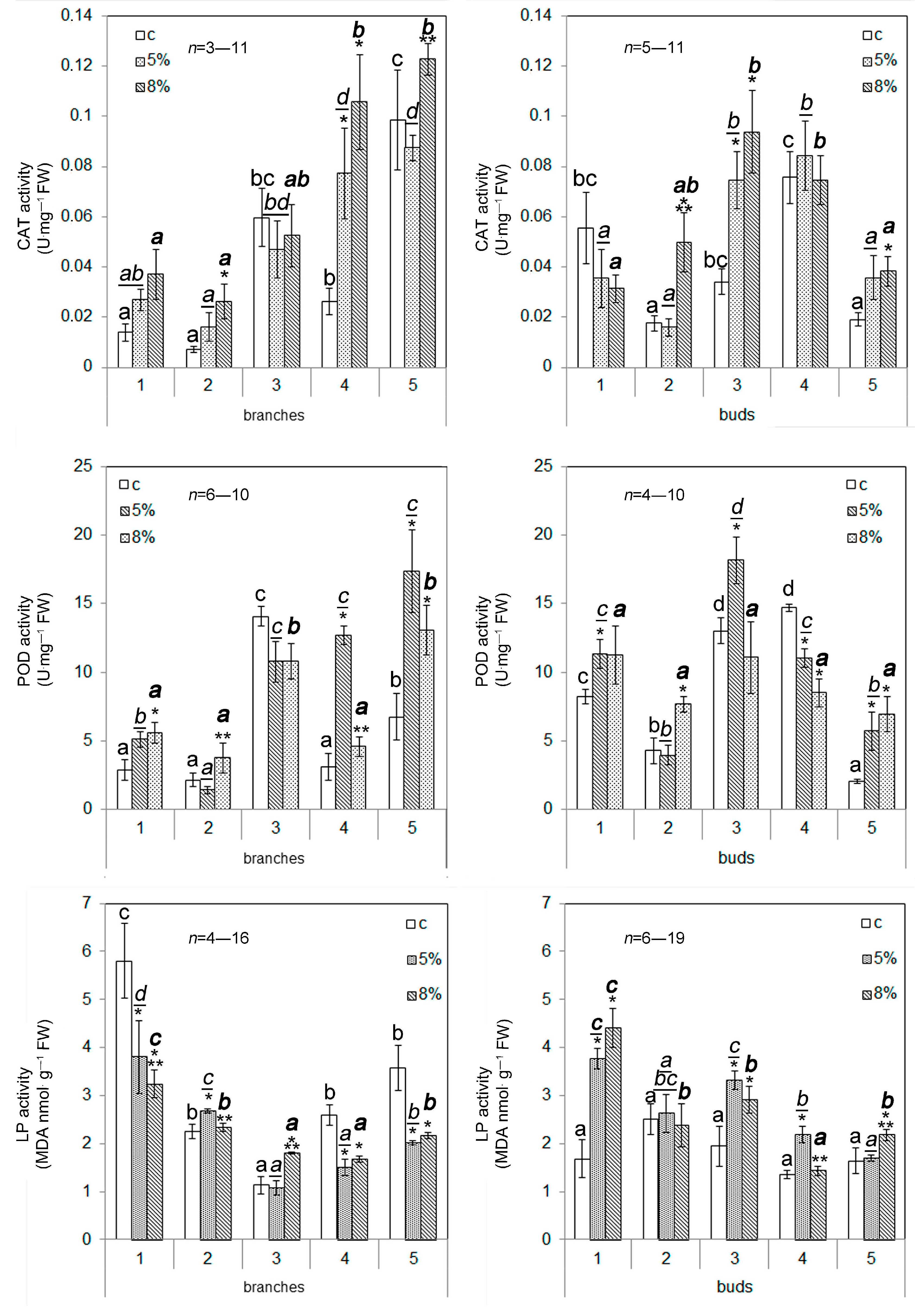 Plants 13 02752 g005 Plants 13 02752 g005