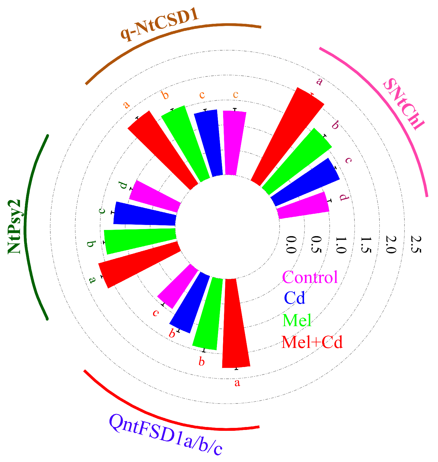 Plants 13 03049 g009