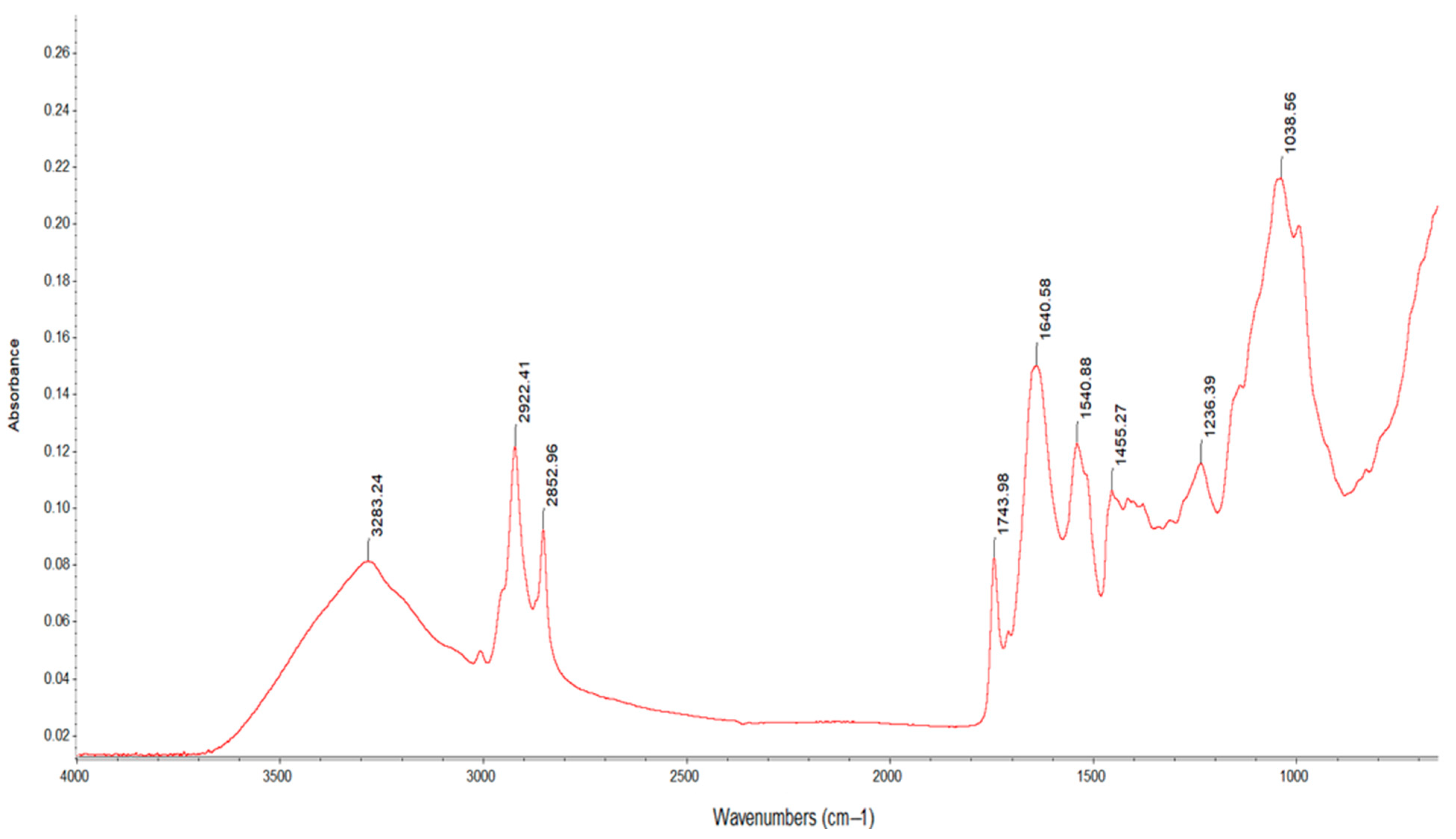Plants 13 03085 g003