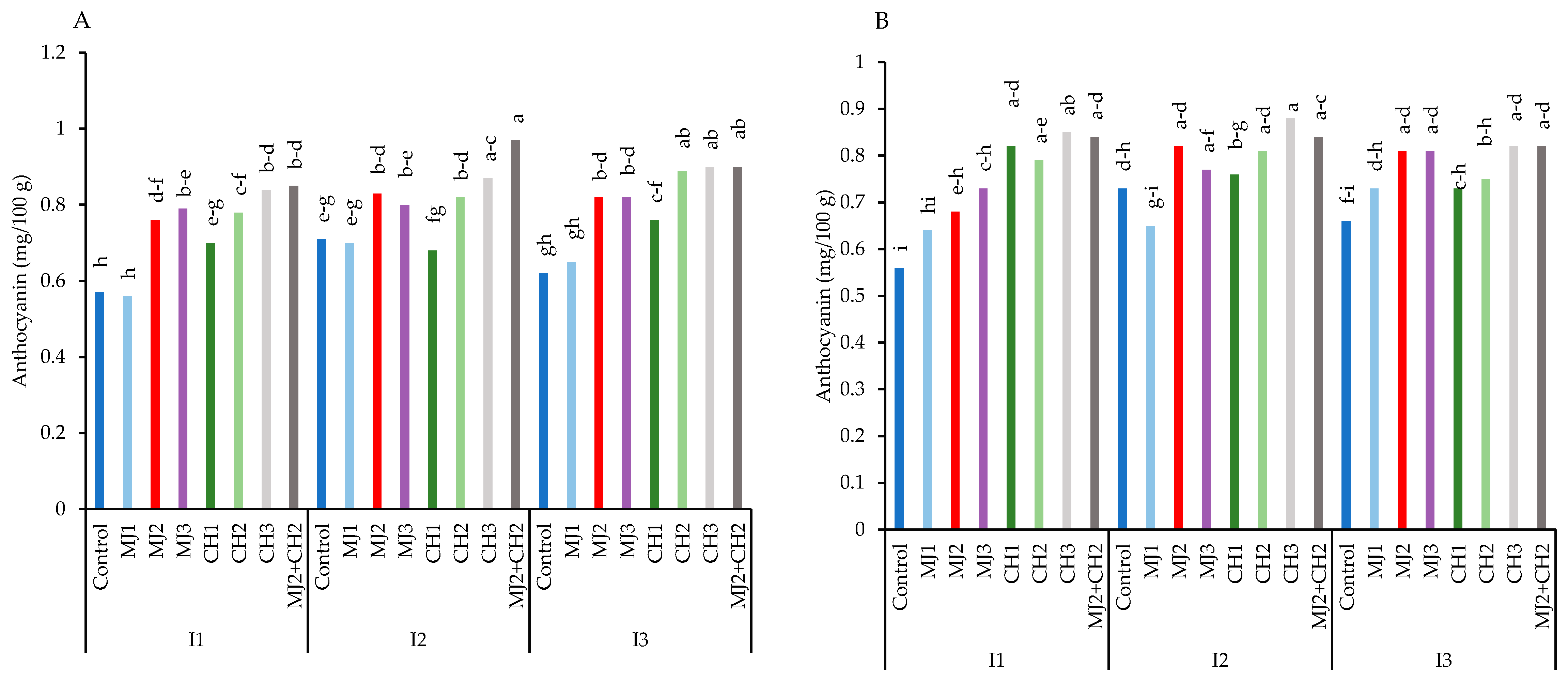 Plants 13 03099 g007