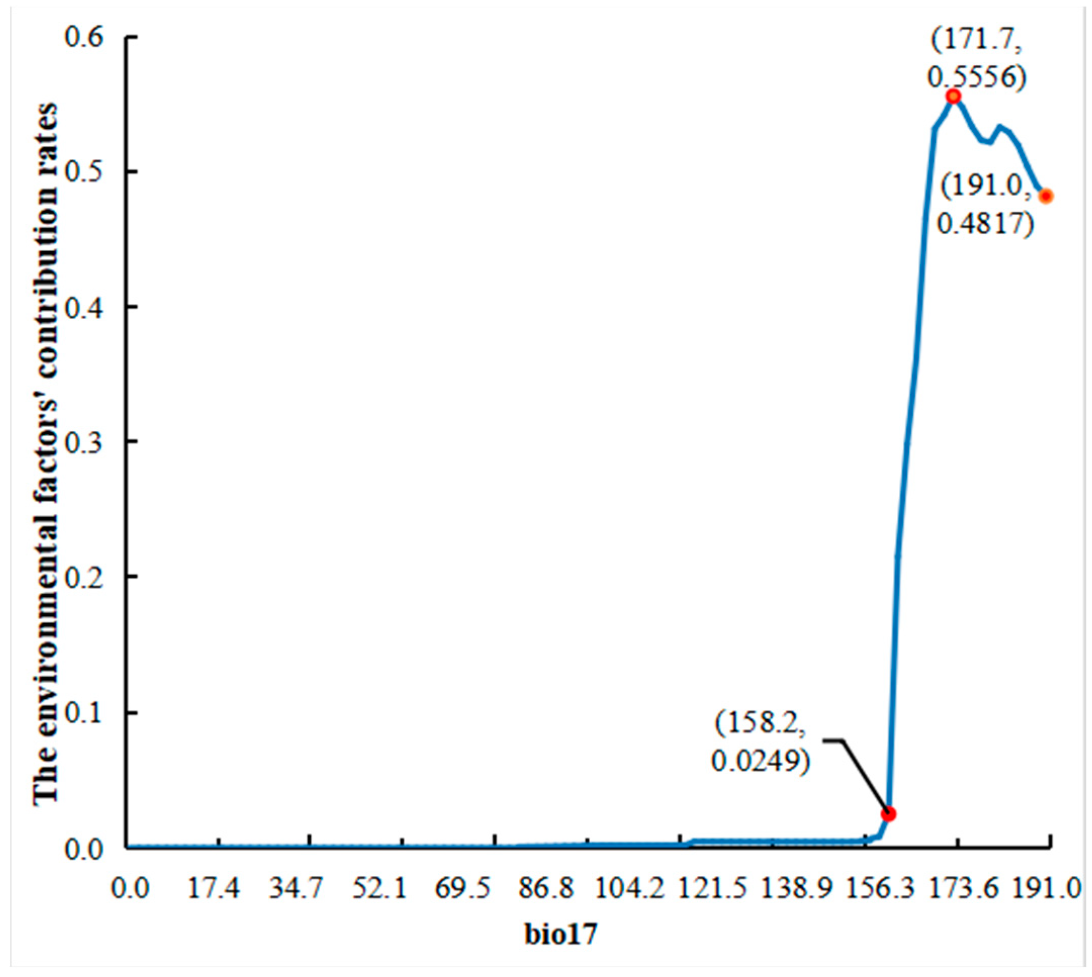 Plants 13 03101 g004