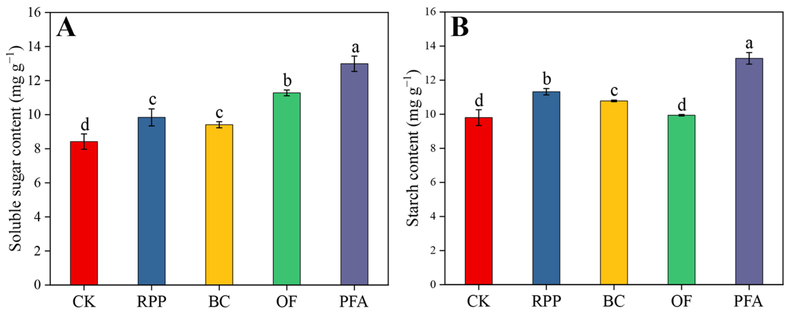 Plants 13 03159 g003