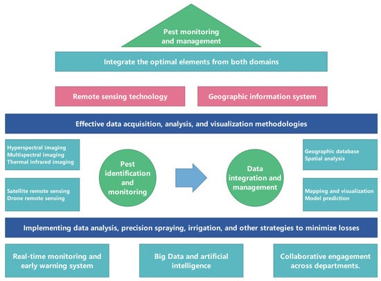 Precision Agriculture and Water Conservation Strategies for Sustainable ...