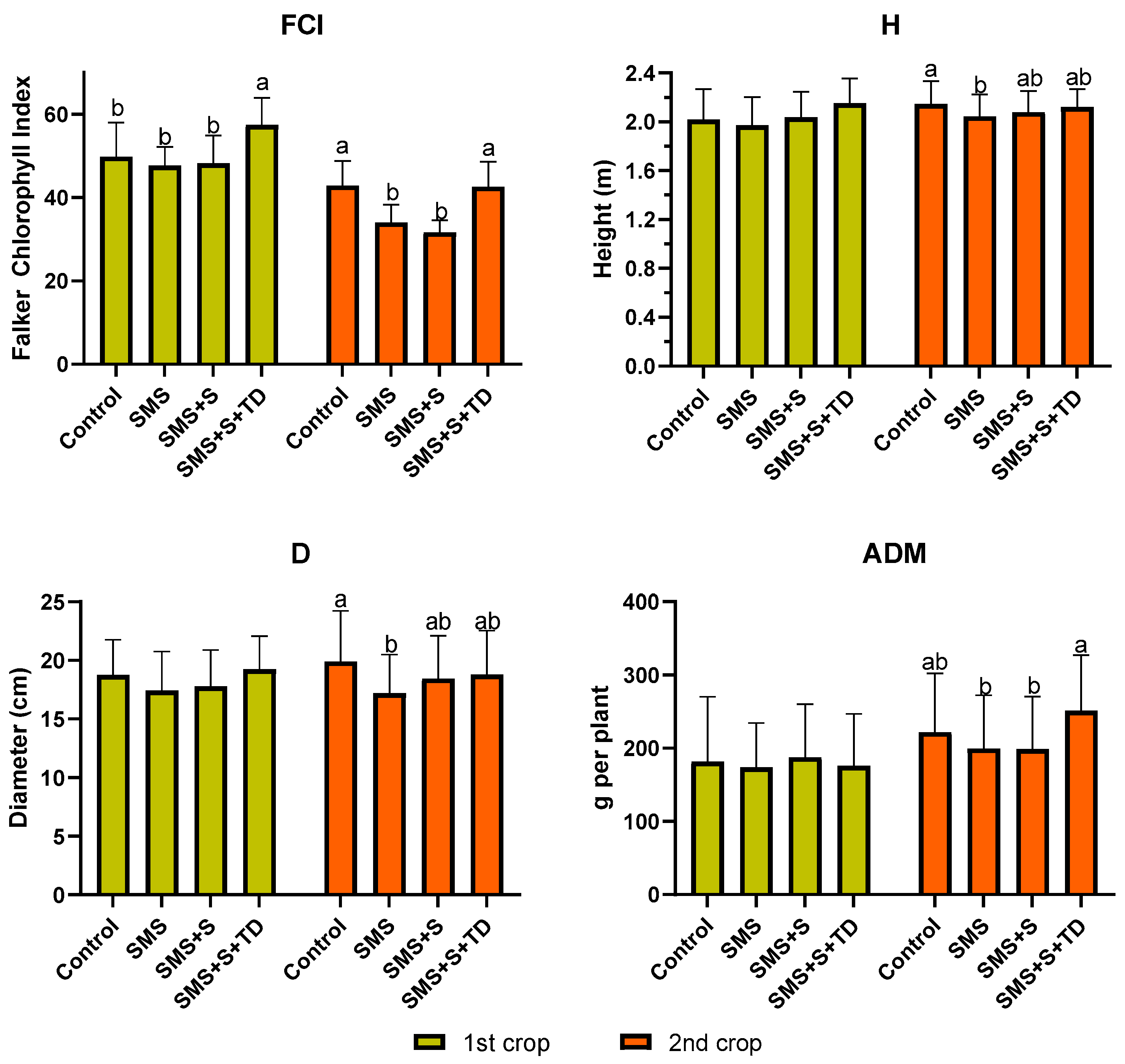 Plants 14 01097 g002